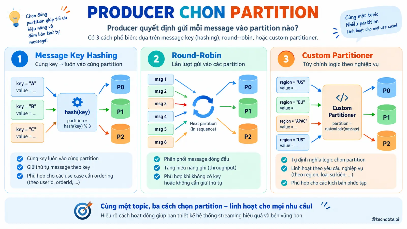 Cách Kafka Producer chọn Partition - @techdata.ai