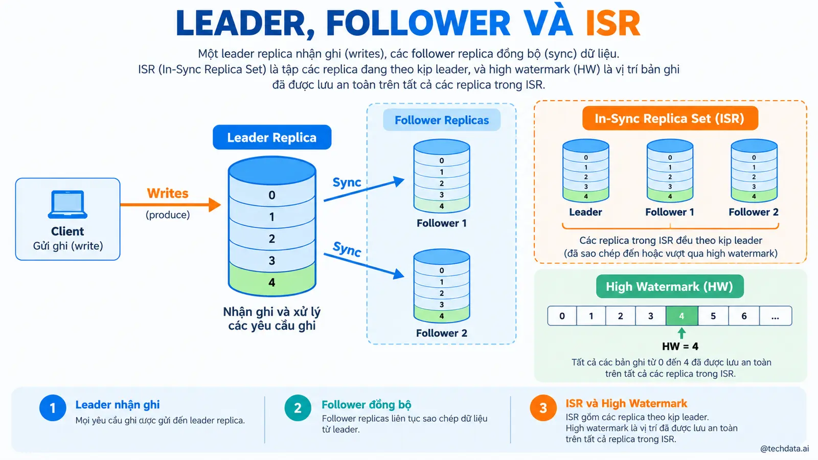 Leader, Follower và ISR trong Kafka - @techdata.ai