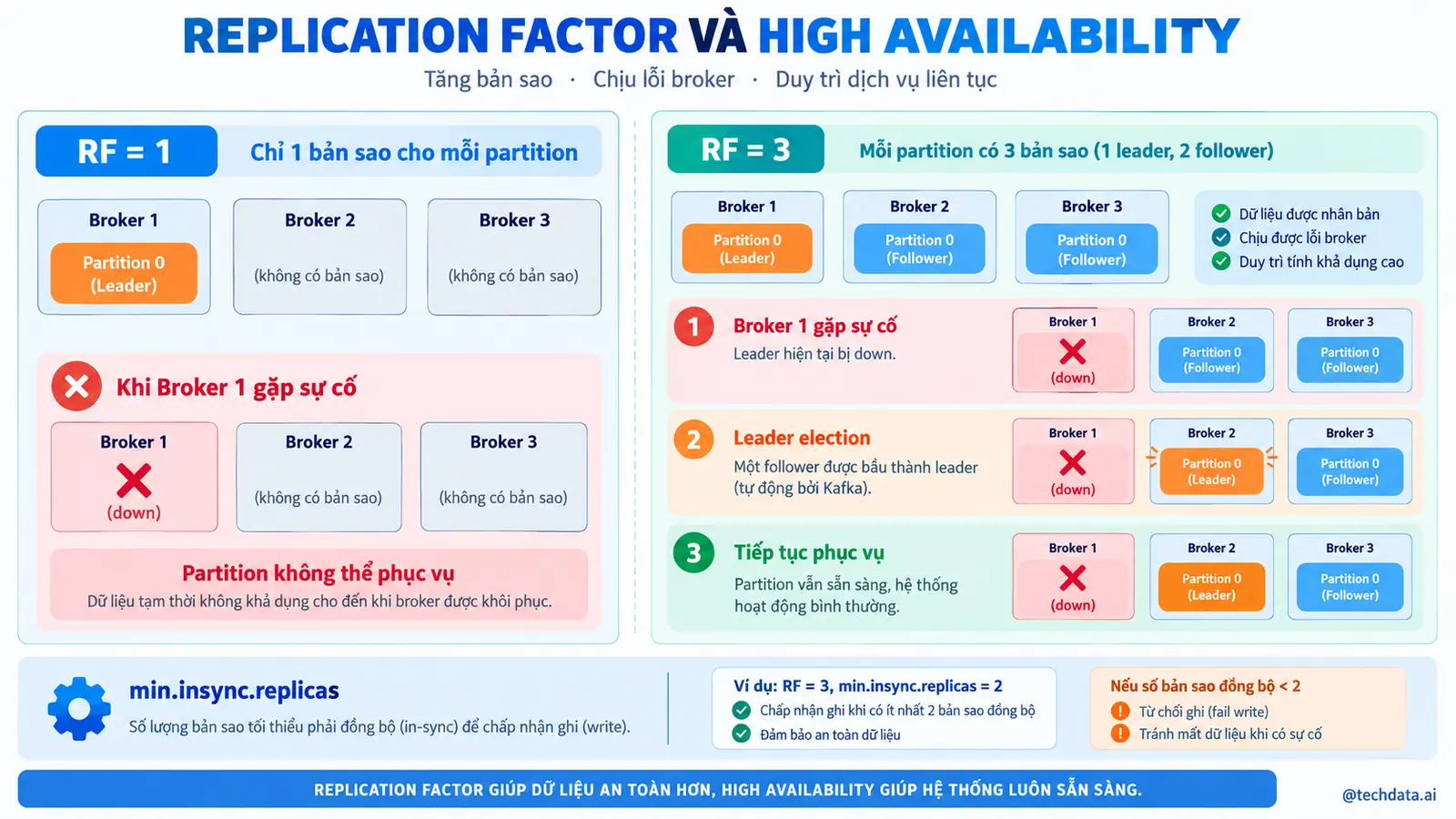 Replication Factor và tính sẵn sàng cao - @techdata.ai