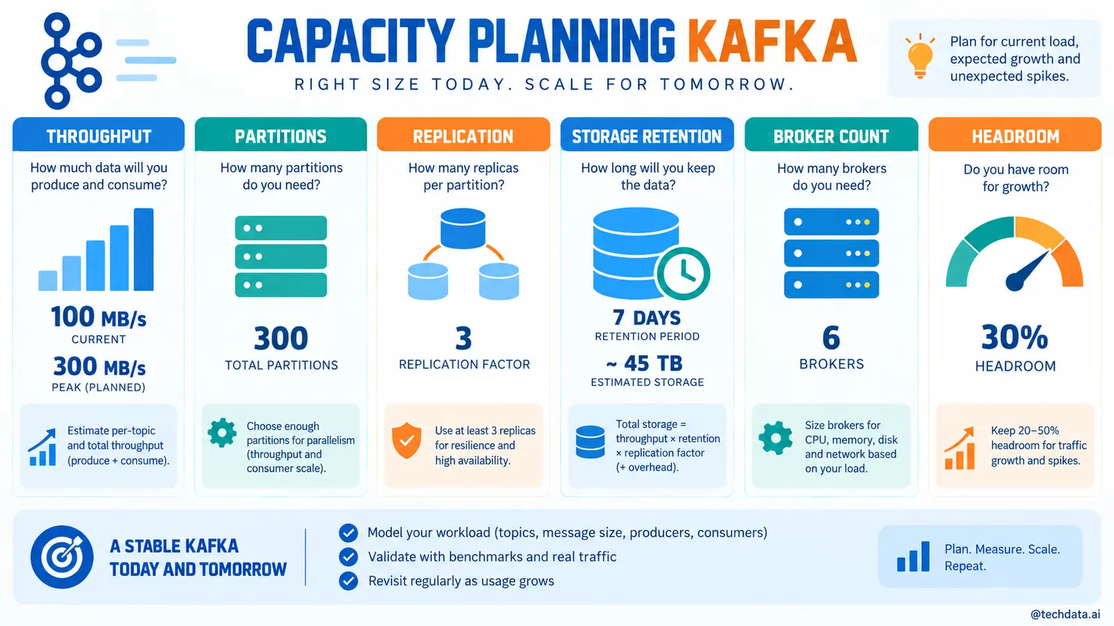 Capacity Planning cho Kafka Topic và Partition - @techdata.ai