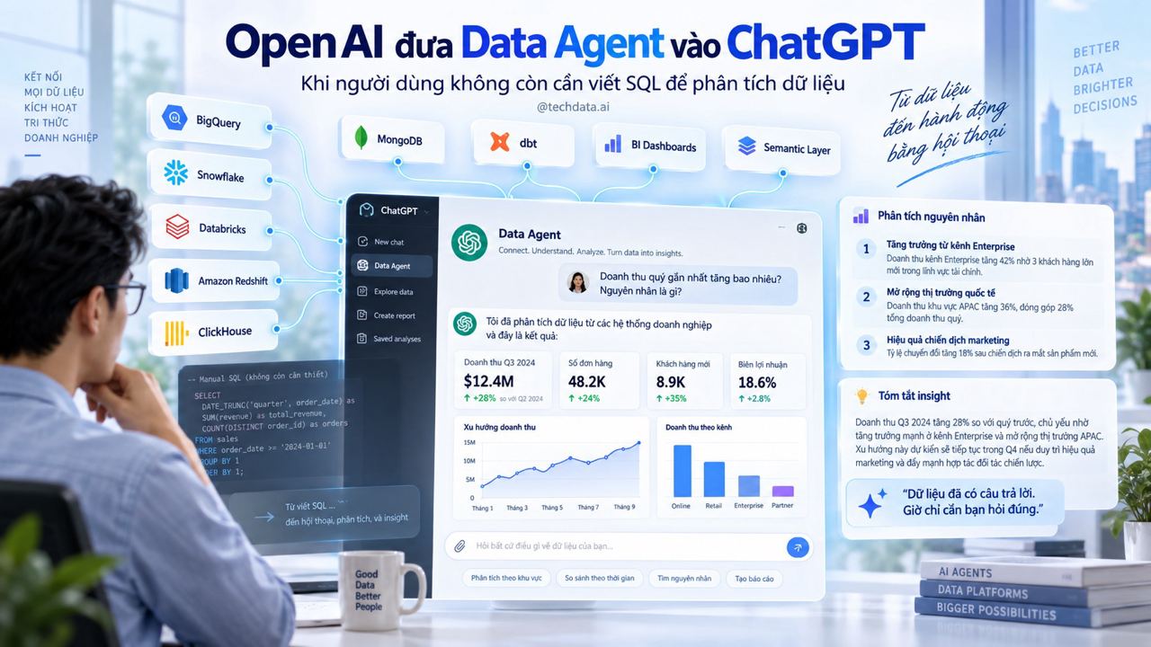 OpenAI đưa Data Agent vào ChatGPT: Khi phân tích dữ liệu chuyển từ SQL sang hội thoại OpenAI đưa Data Agent vào ChatGPT: Khi phân tích dữ liệu chuyển từ SQL sang hội thoại