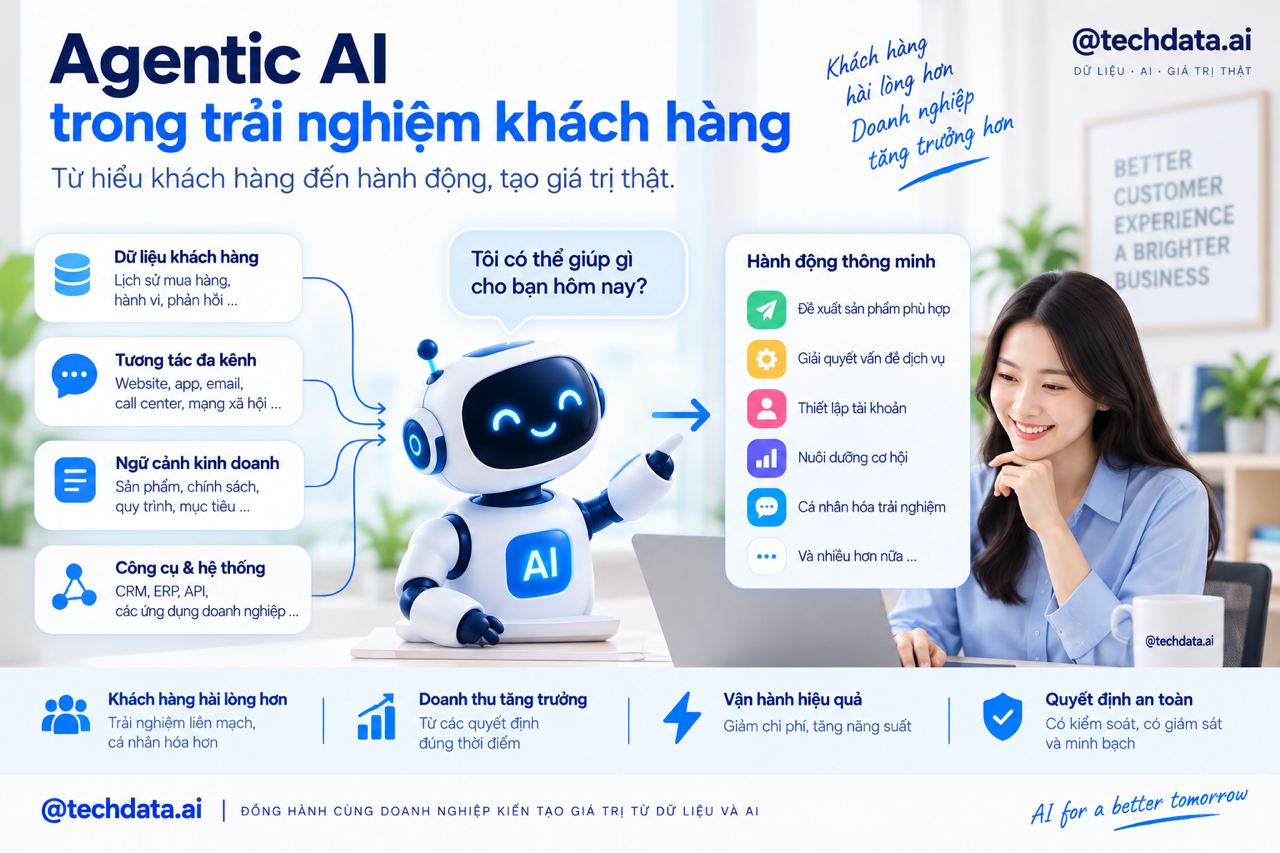 AI Agentic trong trải nghiệm khách hàng AI Agentic trong trải nghiệm khách hàng