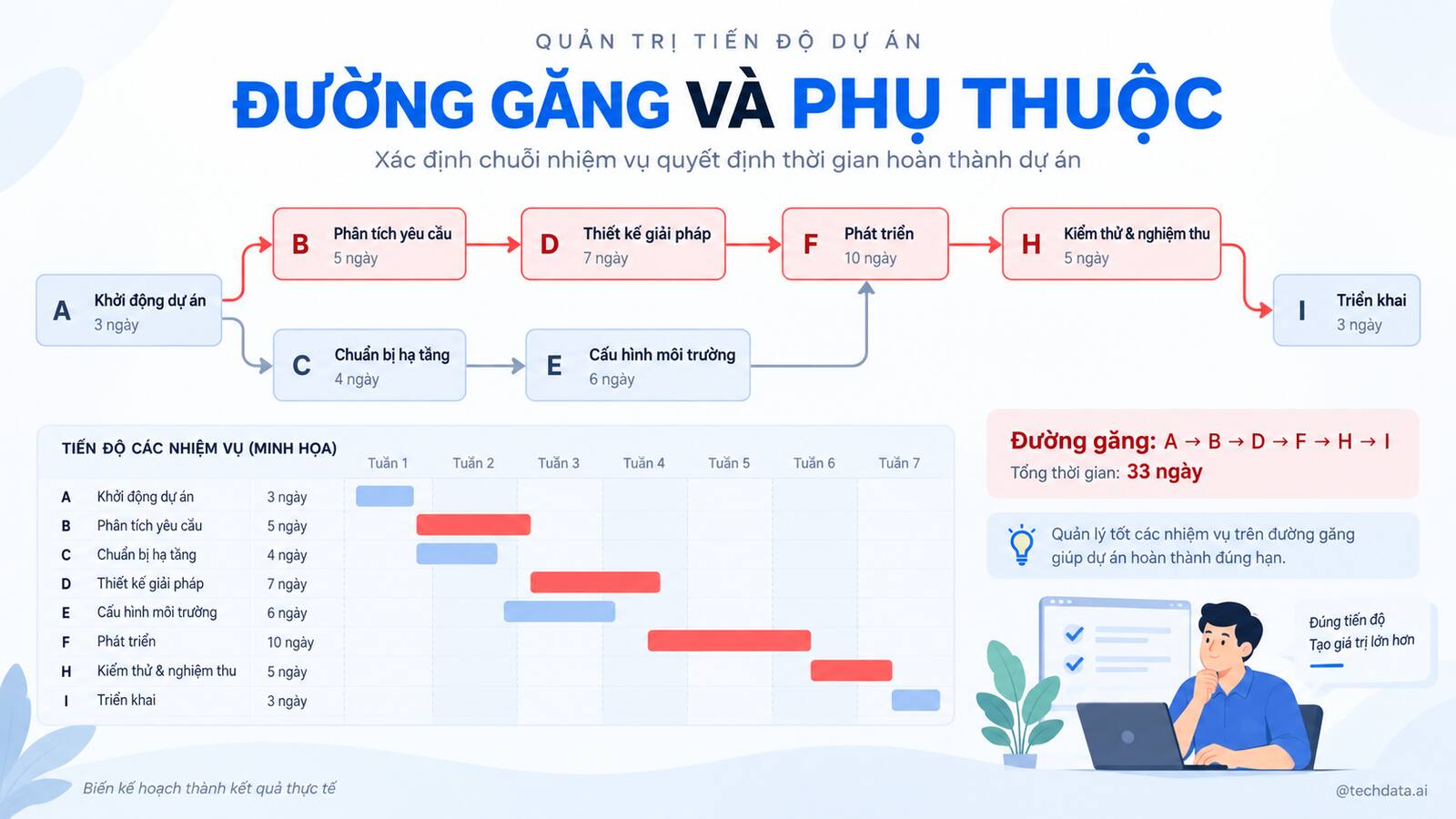 Đường găng và các phụ thuộc quyết định tiến độ dự án