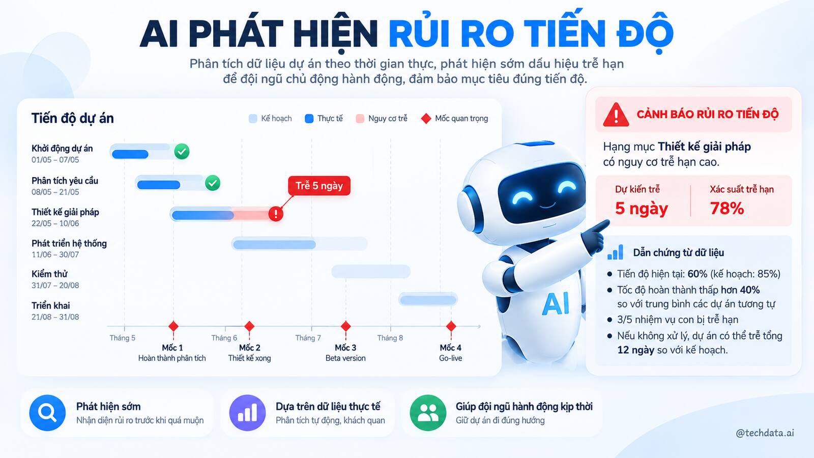 AI phát hiện rủi ro tiến độ từ nhiệm vụ và mốc dự án
