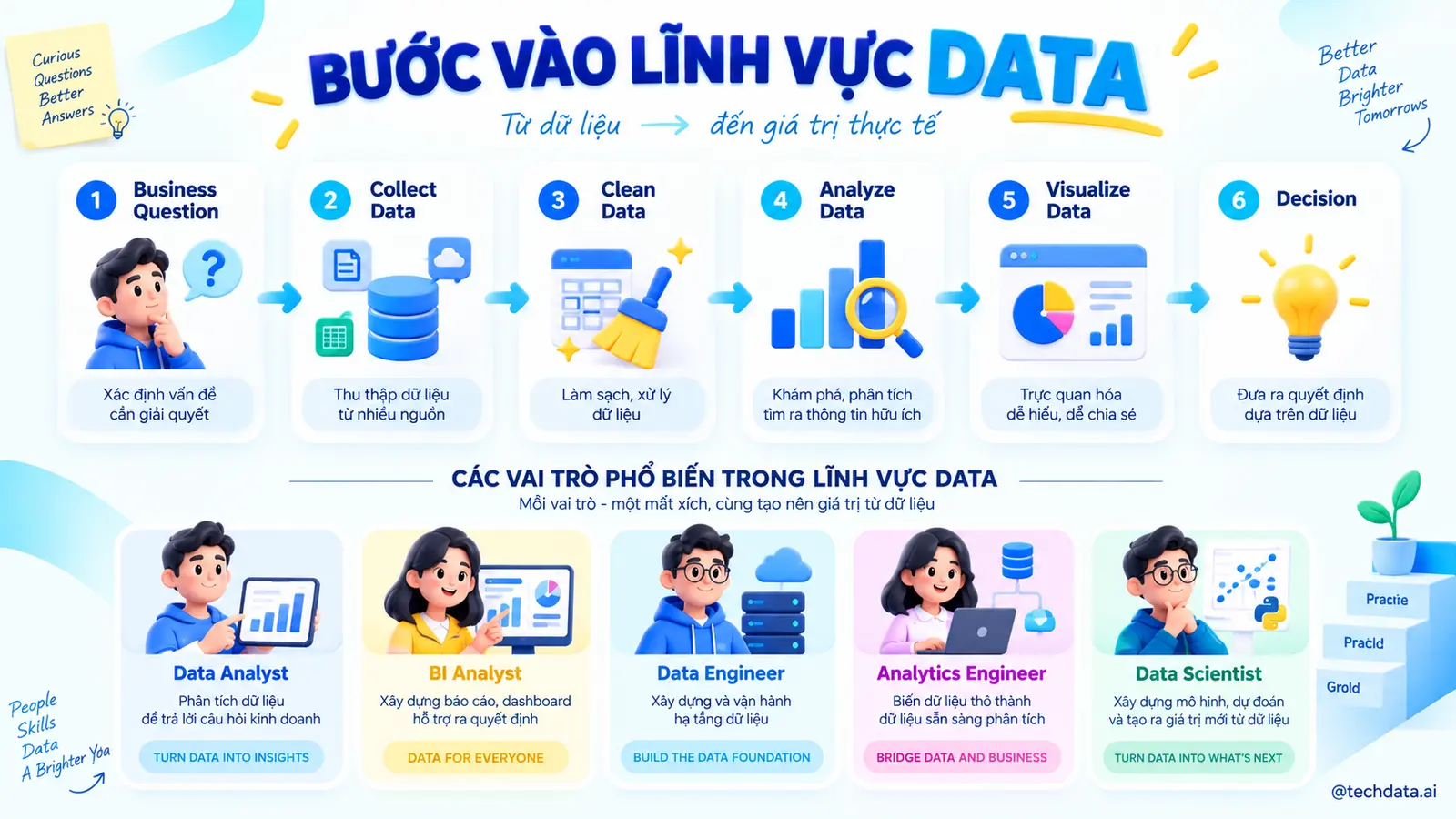 Quy trình và nghề nghiệp trong lĩnh vực Data