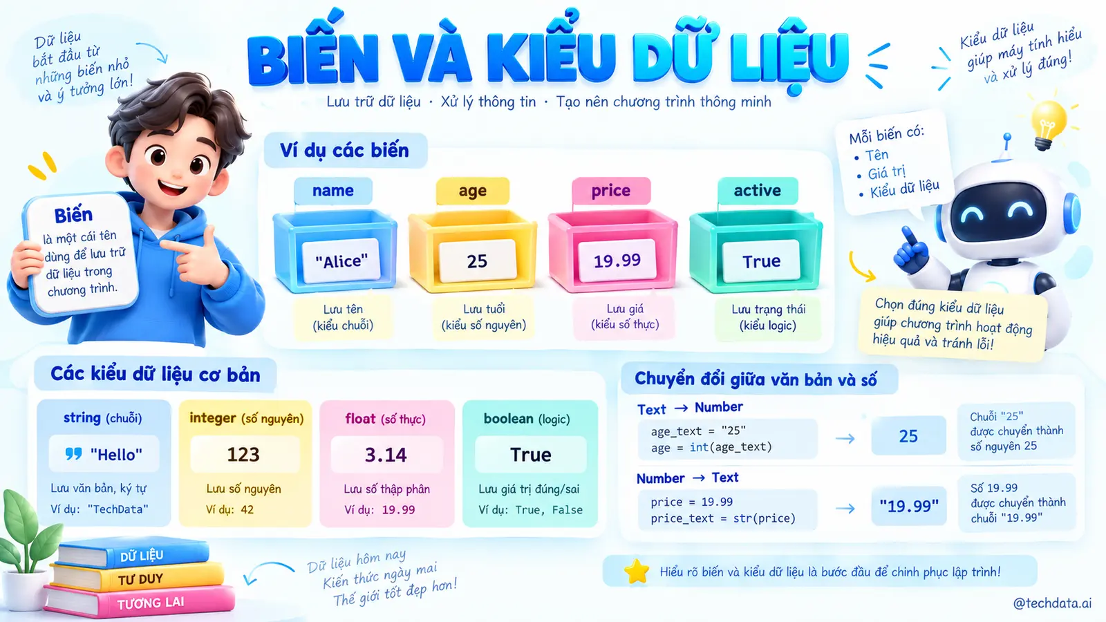 Biến và các kiểu dữ liệu cơ bản trong Python