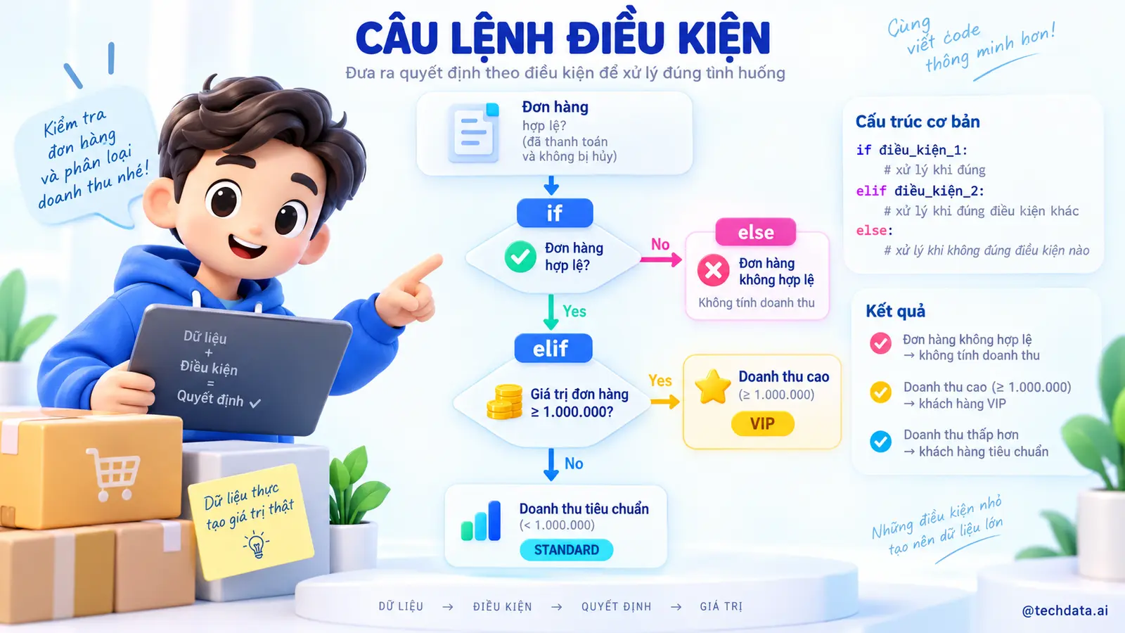 Câu lệnh điều kiện if elif else