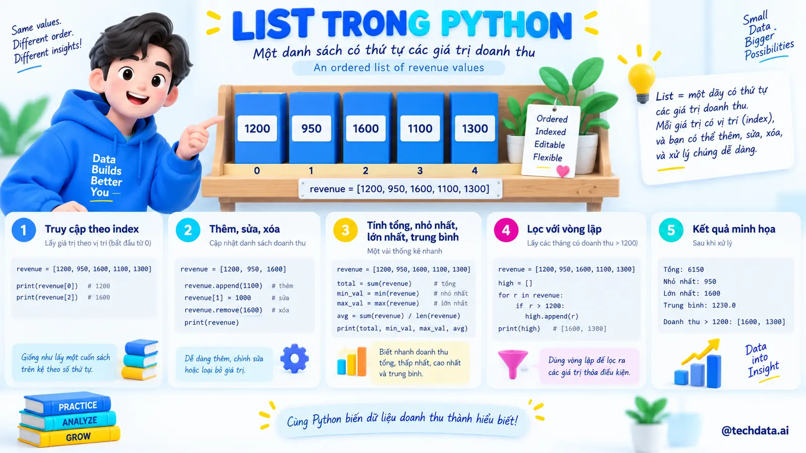 List trong Python cho dữ liệu doanh thu