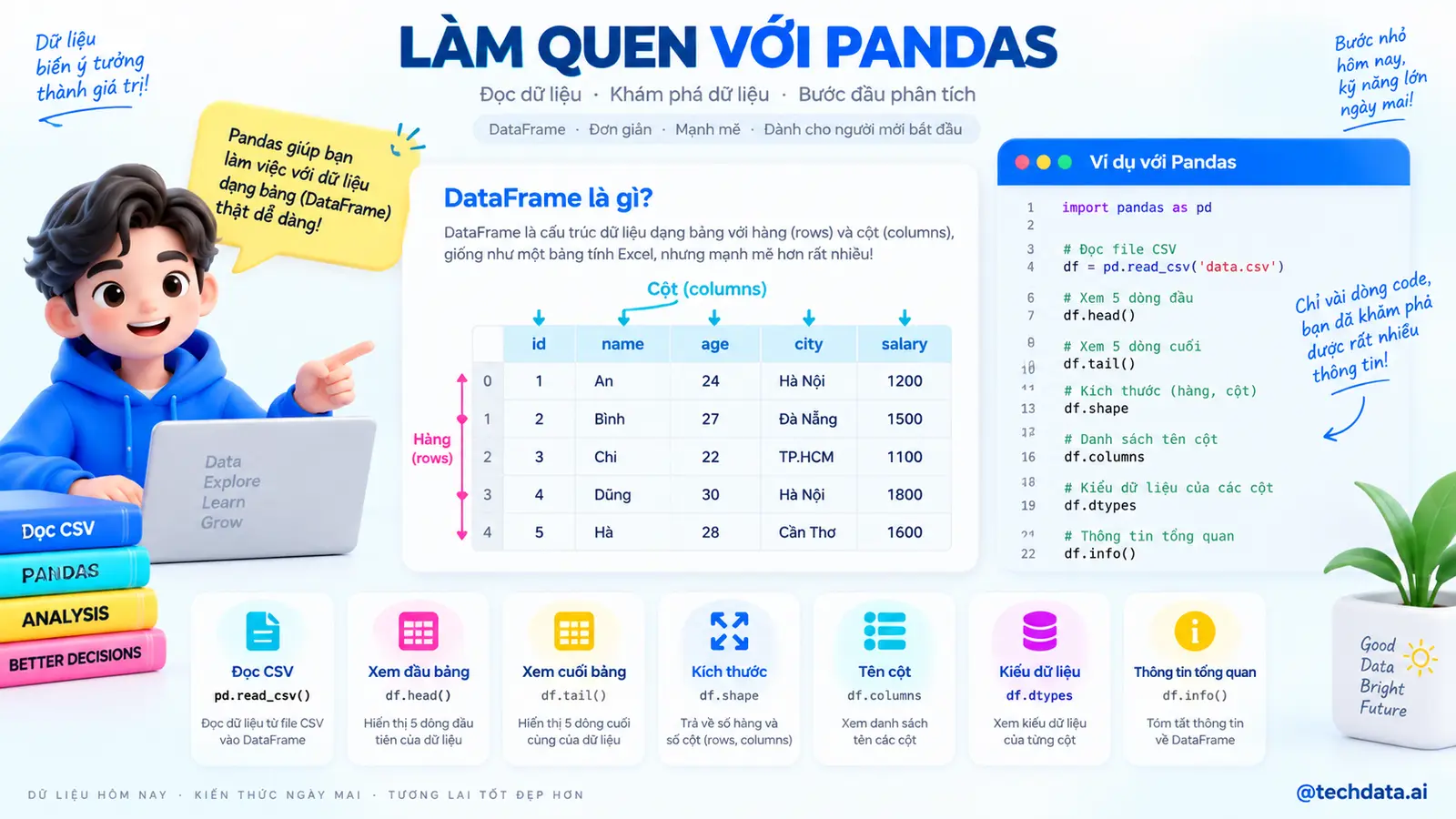 Làm quen với Pandas DataFrame