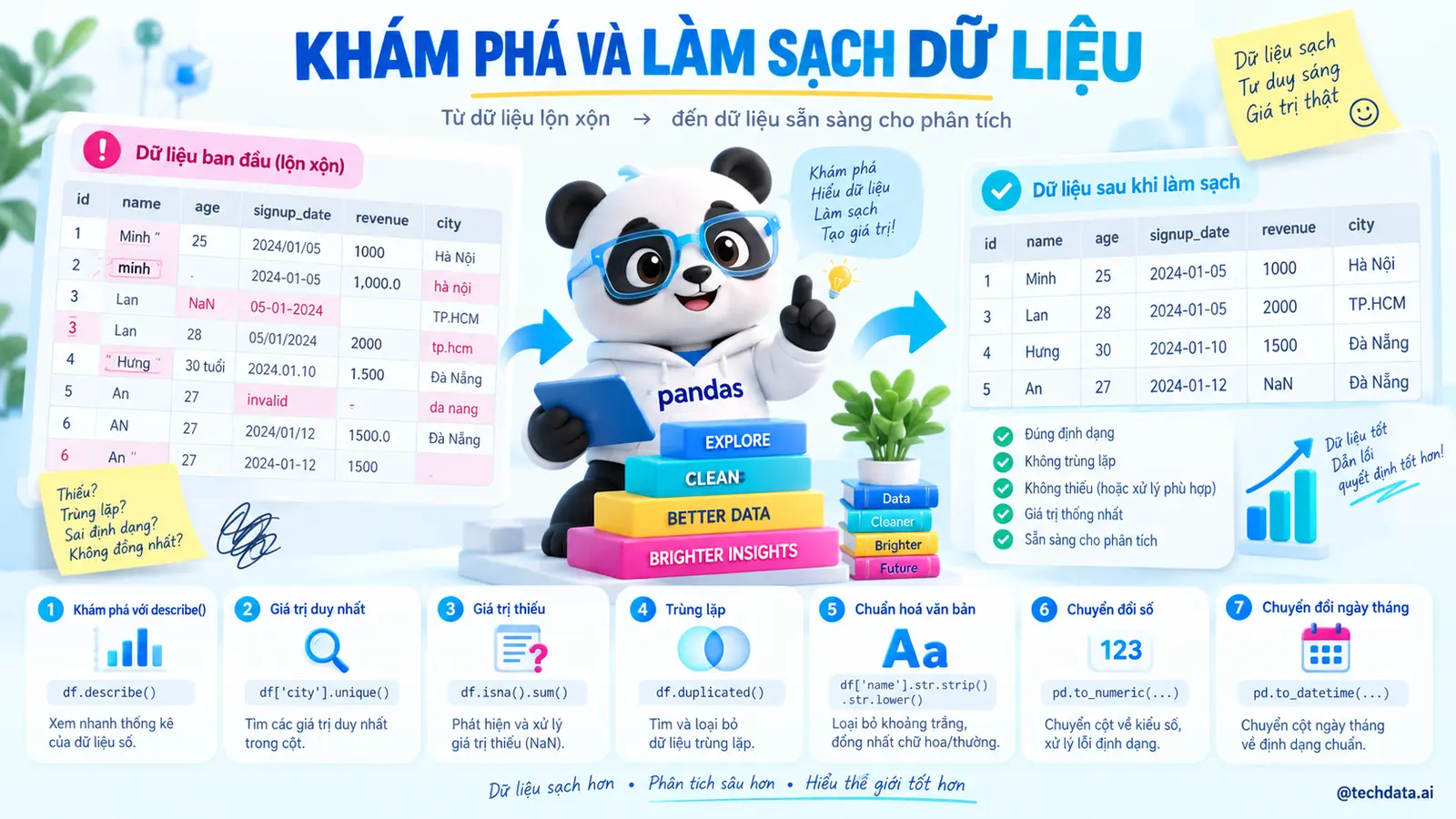 Khám phá và làm sạch dữ liệu bằng Pandas