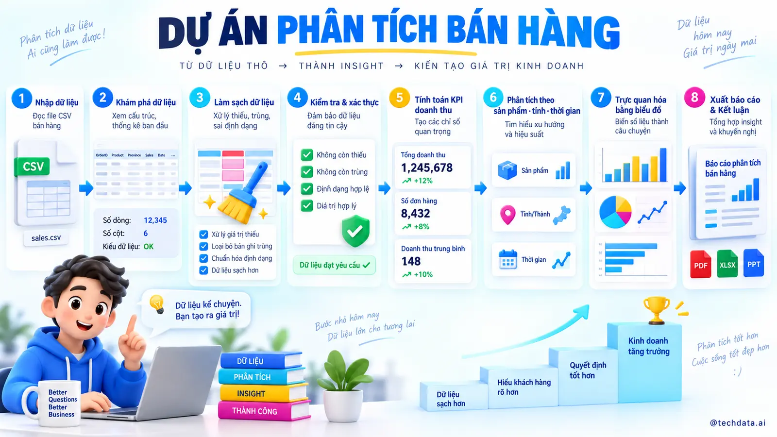 Dự án phân tích dữ liệu bán hàng bằng Python