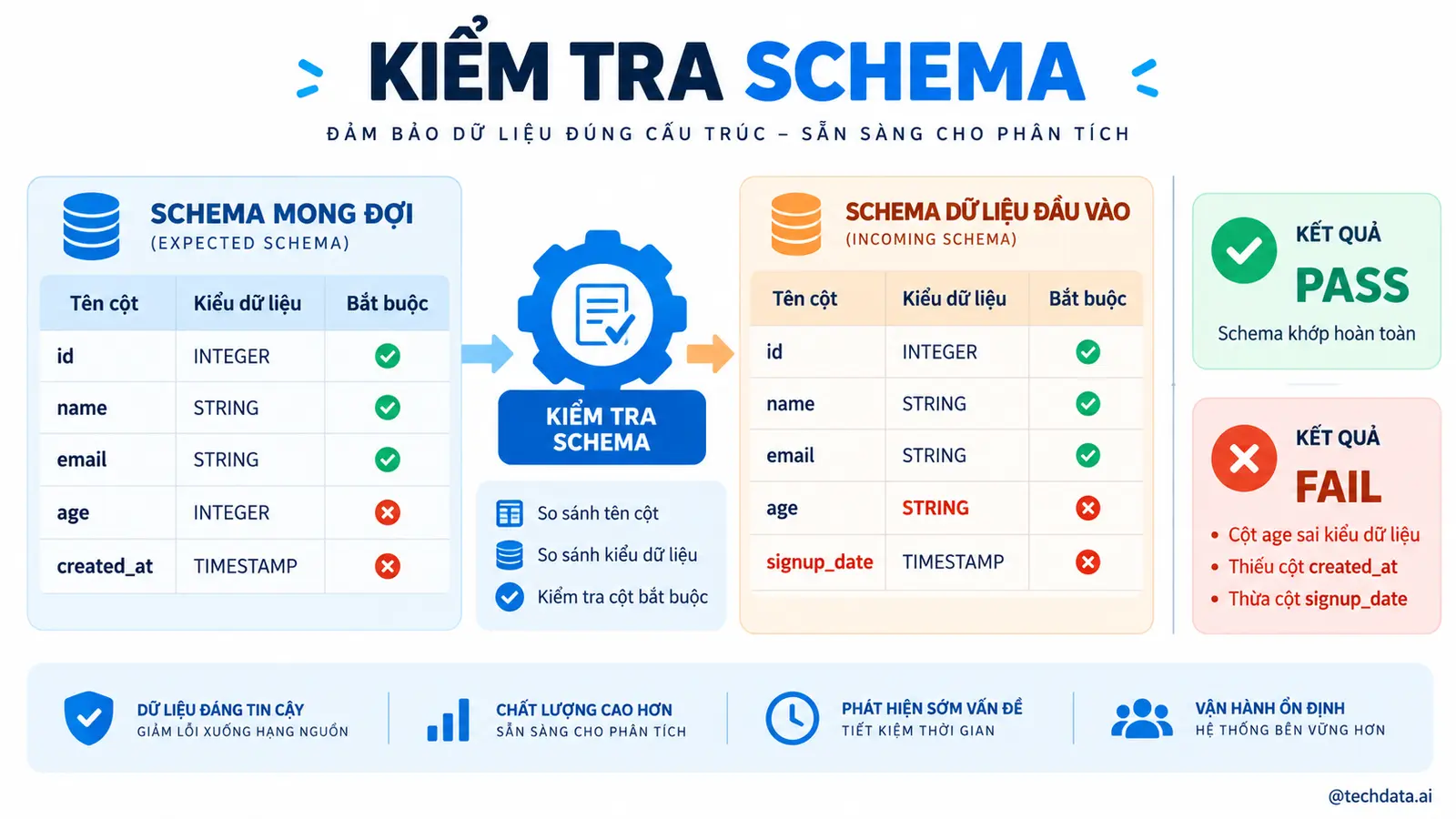 Data Quality với PySpark - @techdata.ai