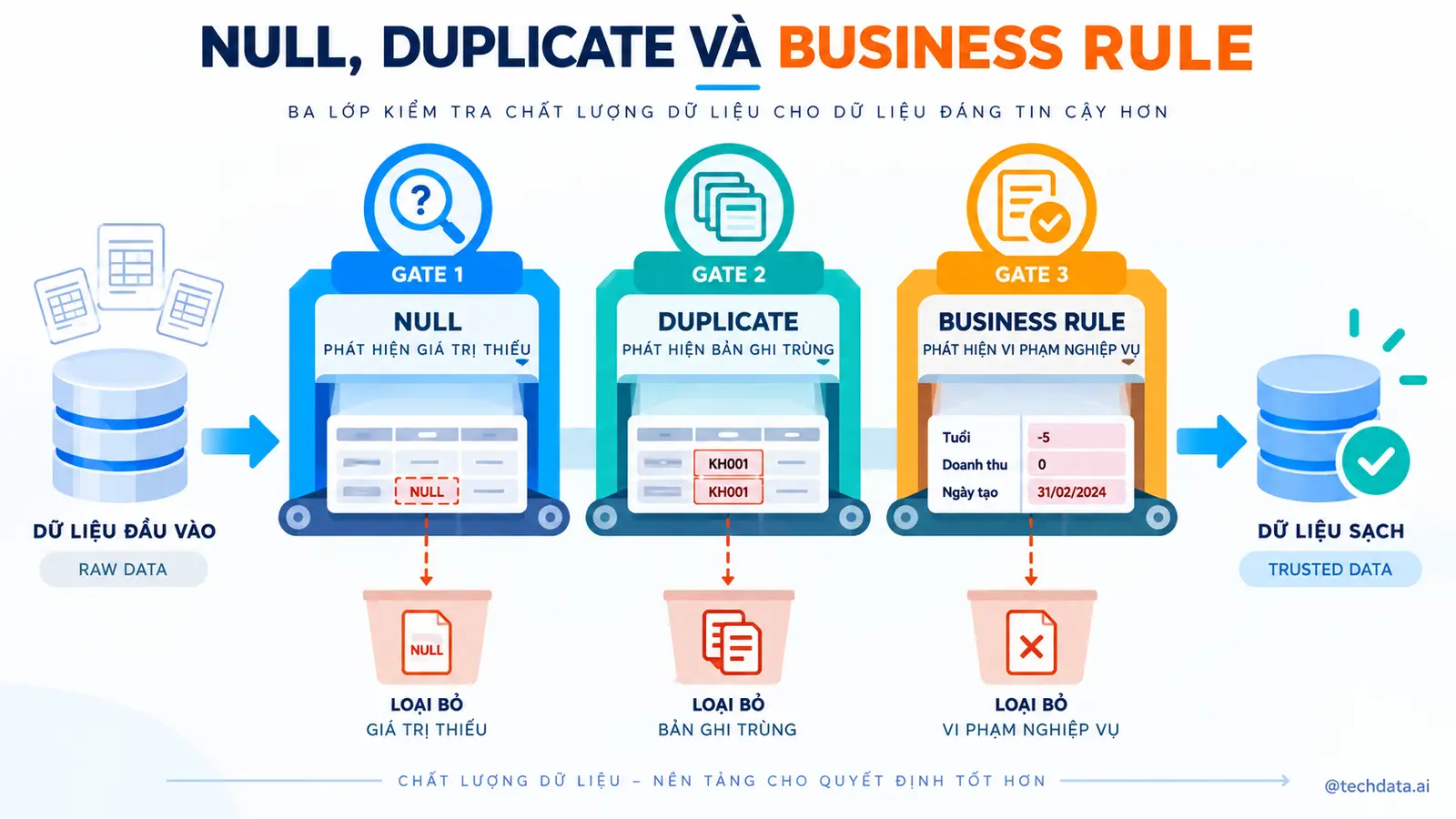 Data Quality với PySpark - @techdata.ai