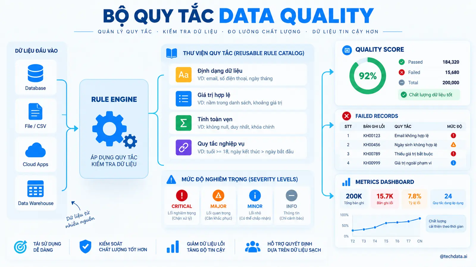 Data Quality với PySpark - @techdata.ai