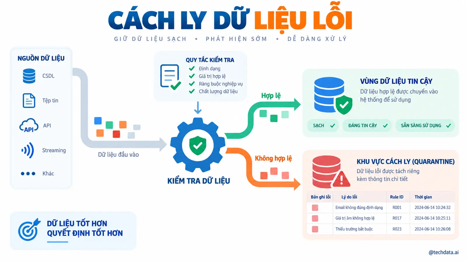 Data Quality với PySpark - @techdata.ai