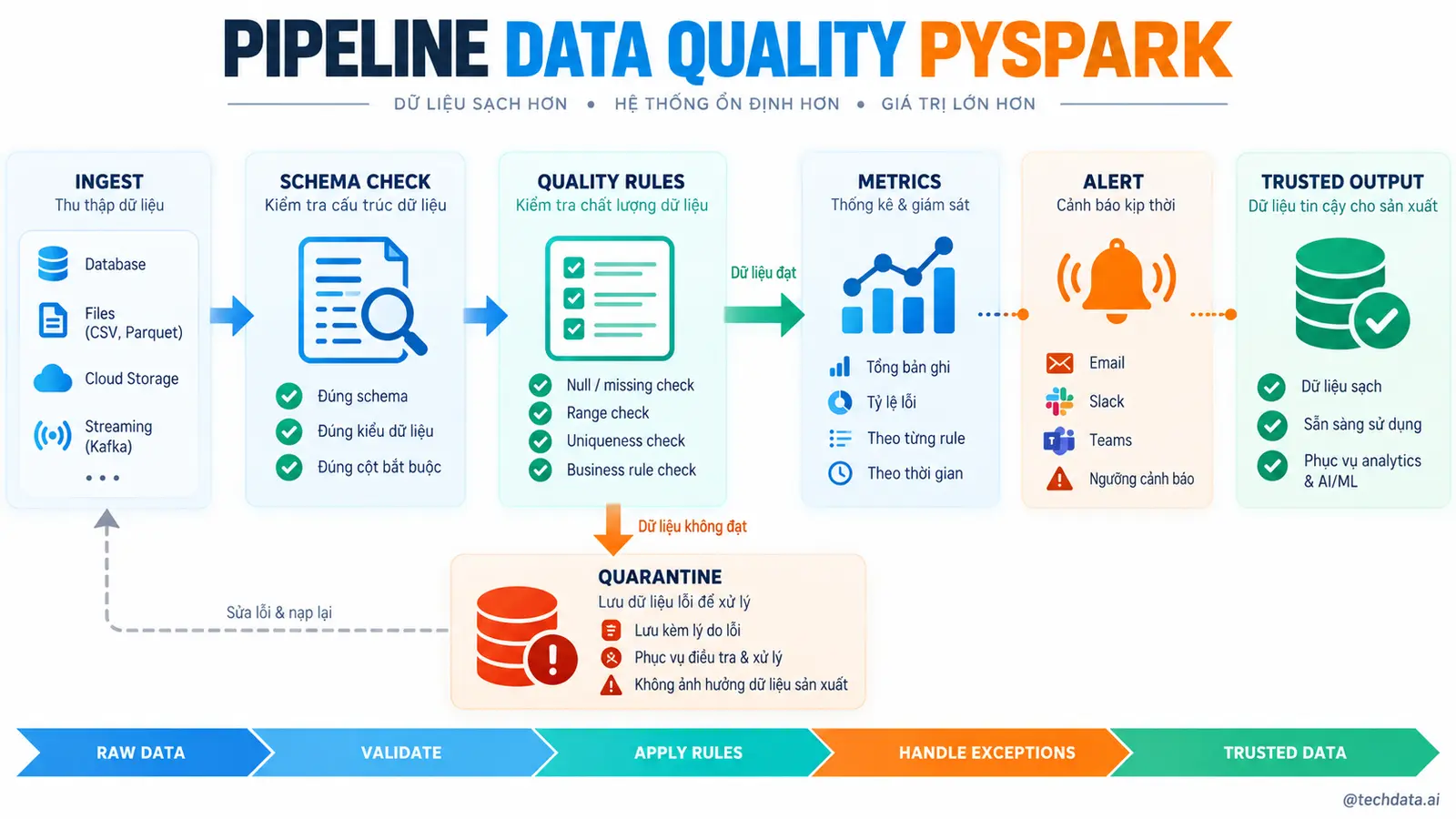 Data Quality với PySpark - @techdata.ai