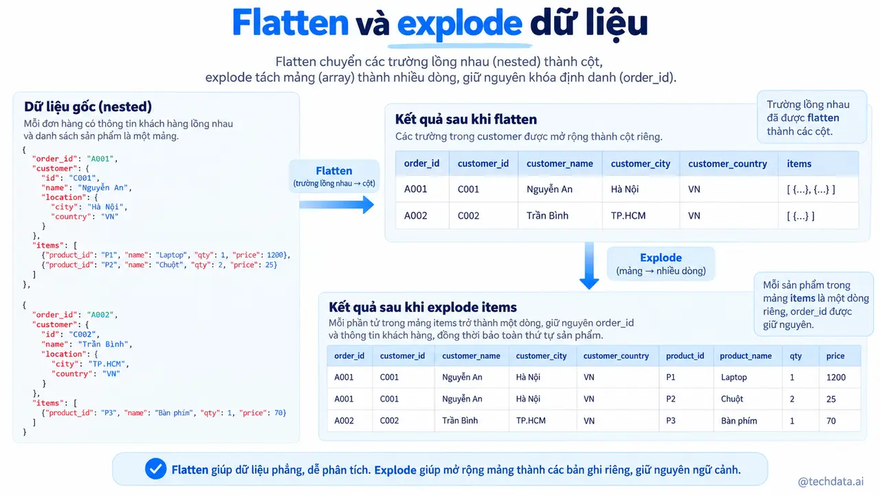 Làm phẳng dữ liệu JSON lồng nhau bằng PySpark DataFrame