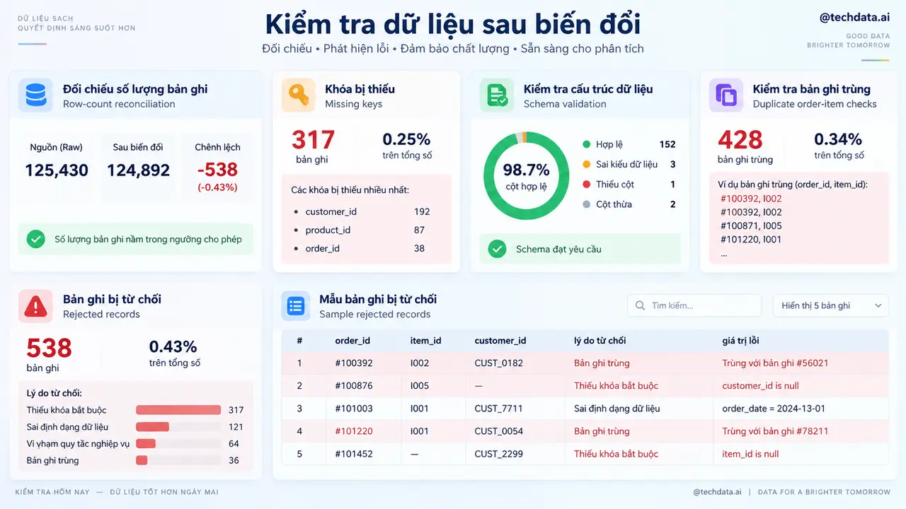 Kiểm tra chất lượng dữ liệu JSON sau xử lý