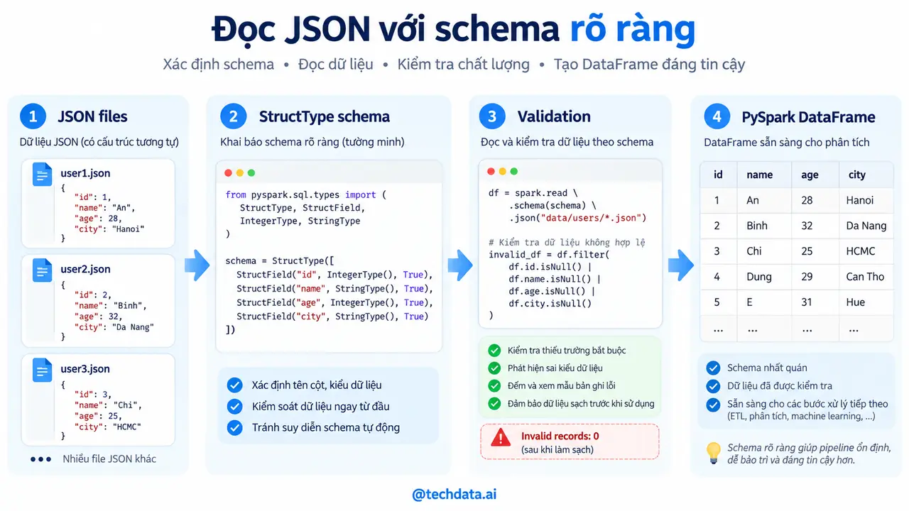 Đọc và kiểm tra cấu trúc schema JSON bằng PySpark