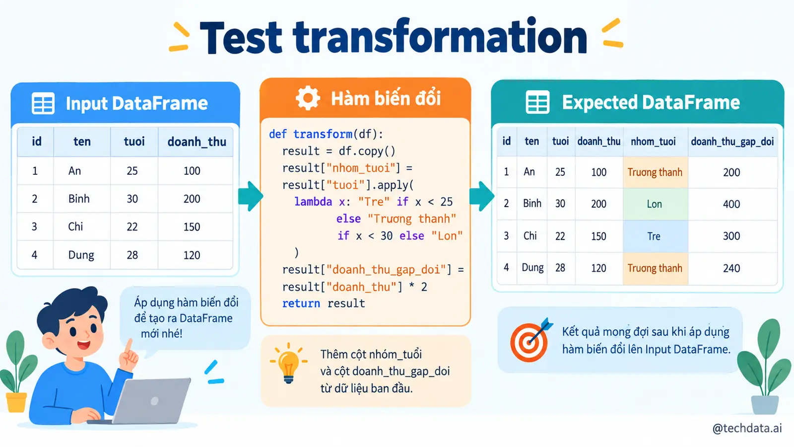 Kiểm thử PySpark bằng pytest - @techdata.ai