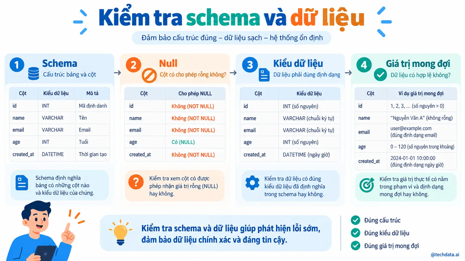 Kiểm thử PySpark bằng pytest - @techdata.ai