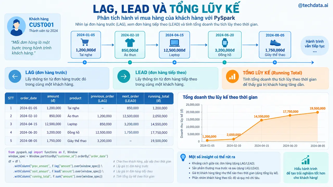 Phân tích giao dịch trước sau và tổng lũy kế