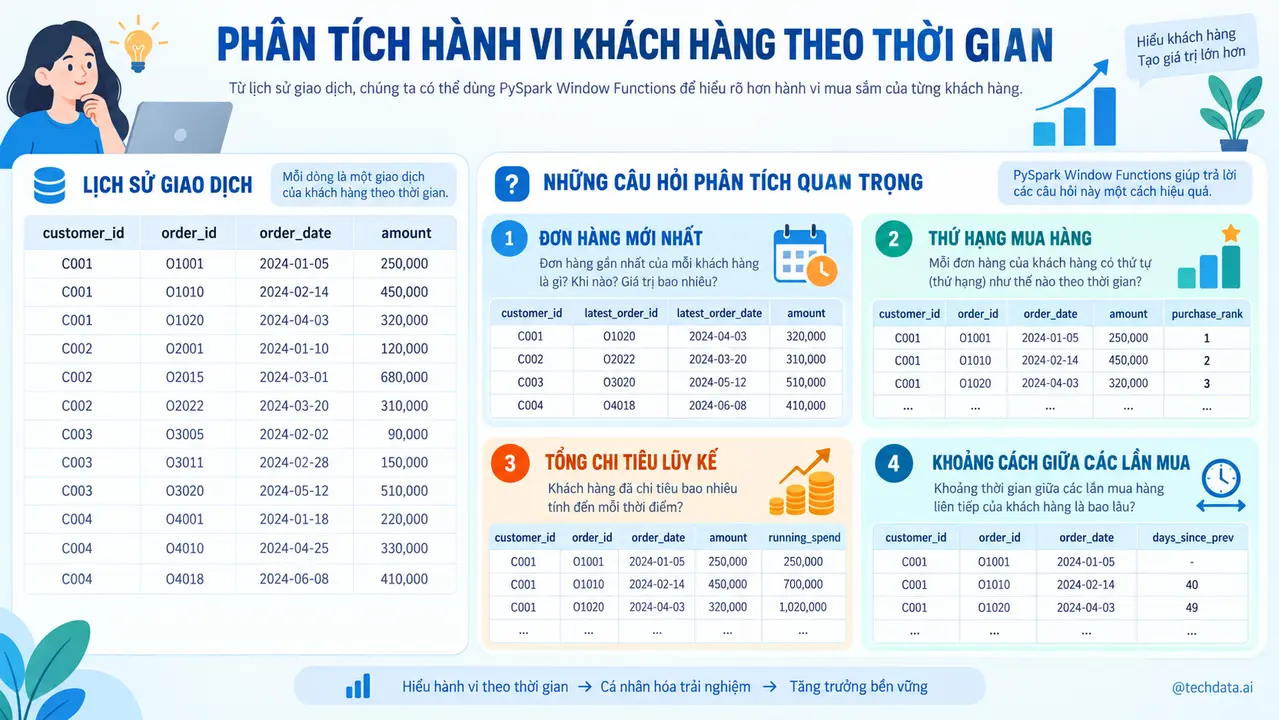 Phân tích hành vi khách hàng theo thời gian