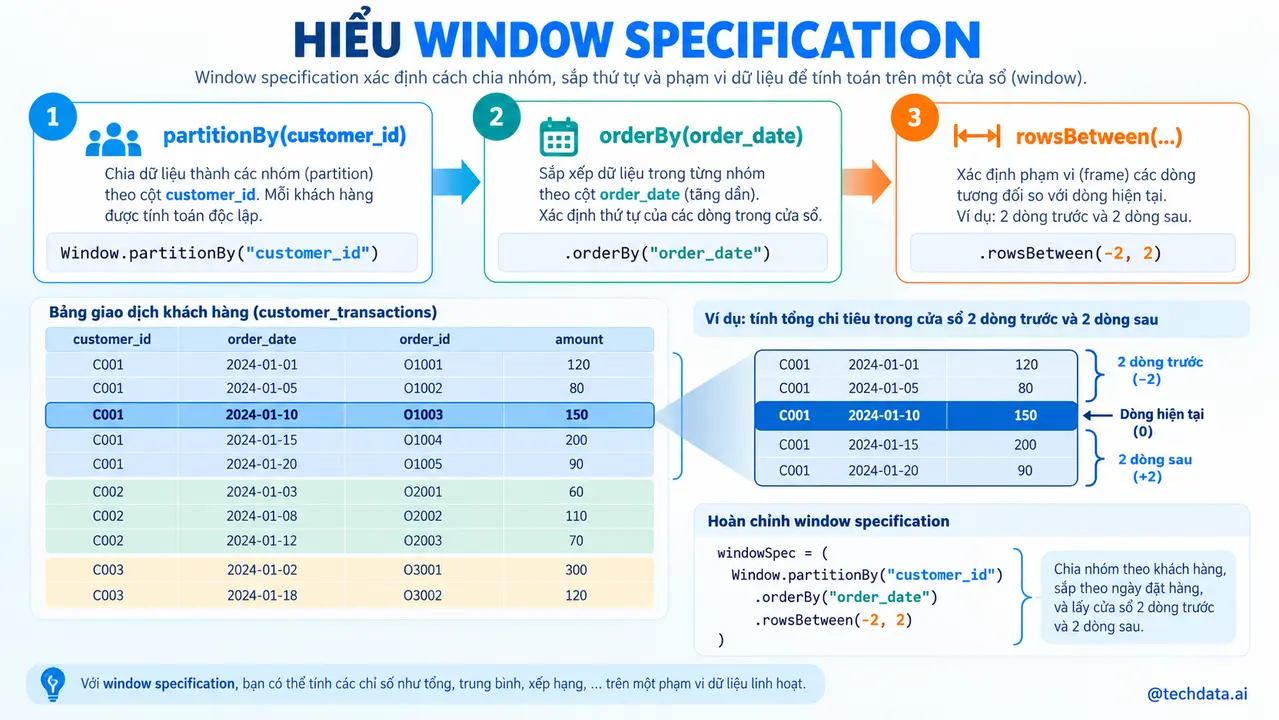 Cấu hình cửa sổ Window Specification trong PySpark