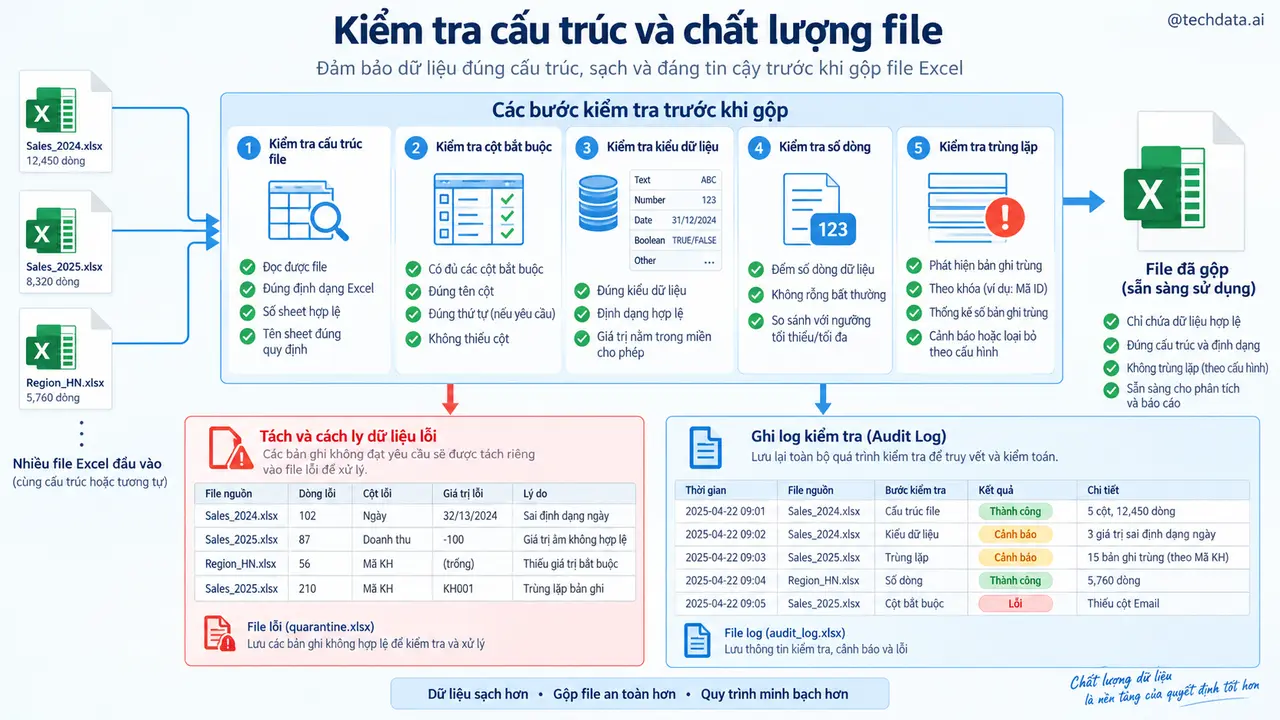 Kiểm tra cấu trúc và chất lượng file Excel trước khi gộp