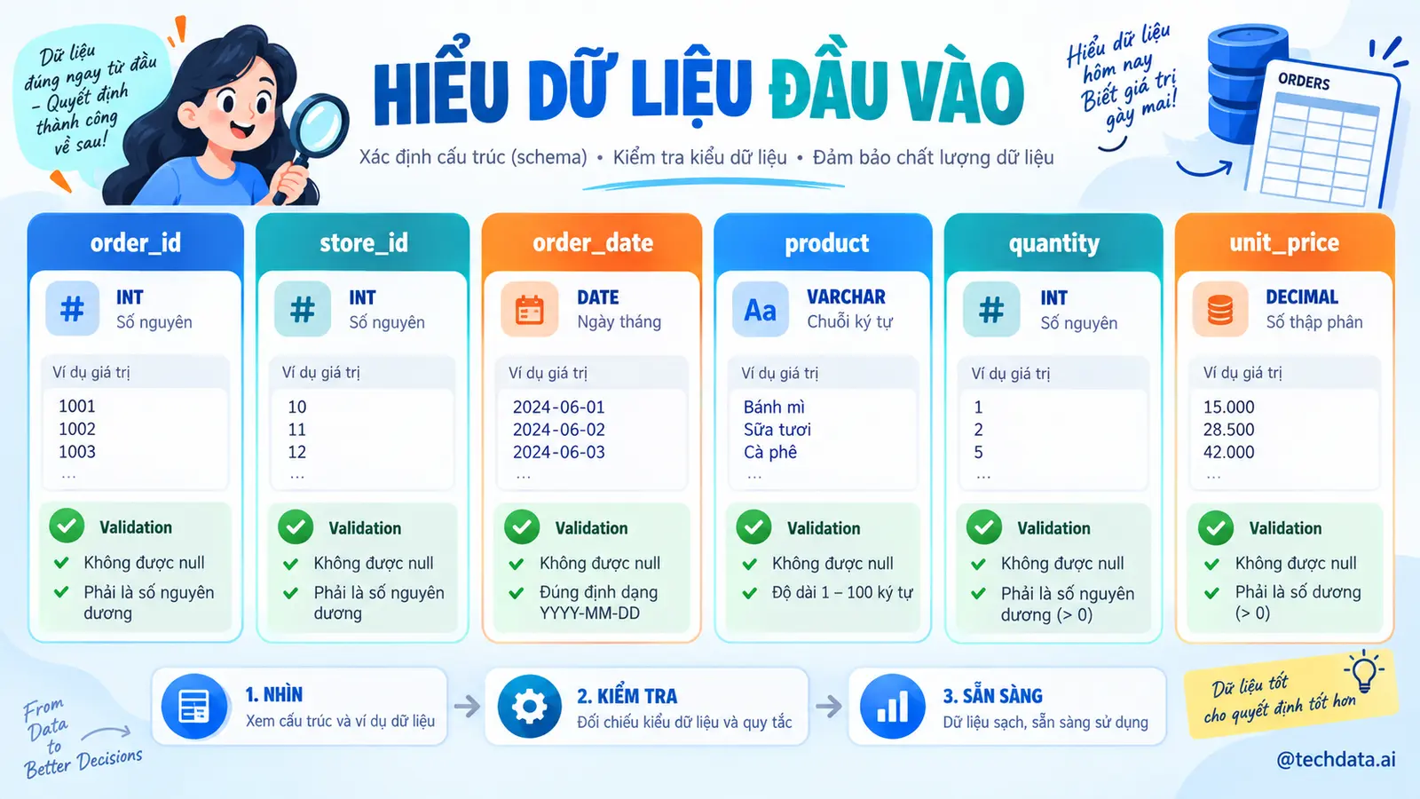 Schema dữ liệu Excel và CSV đầu vào - @techdata.ai