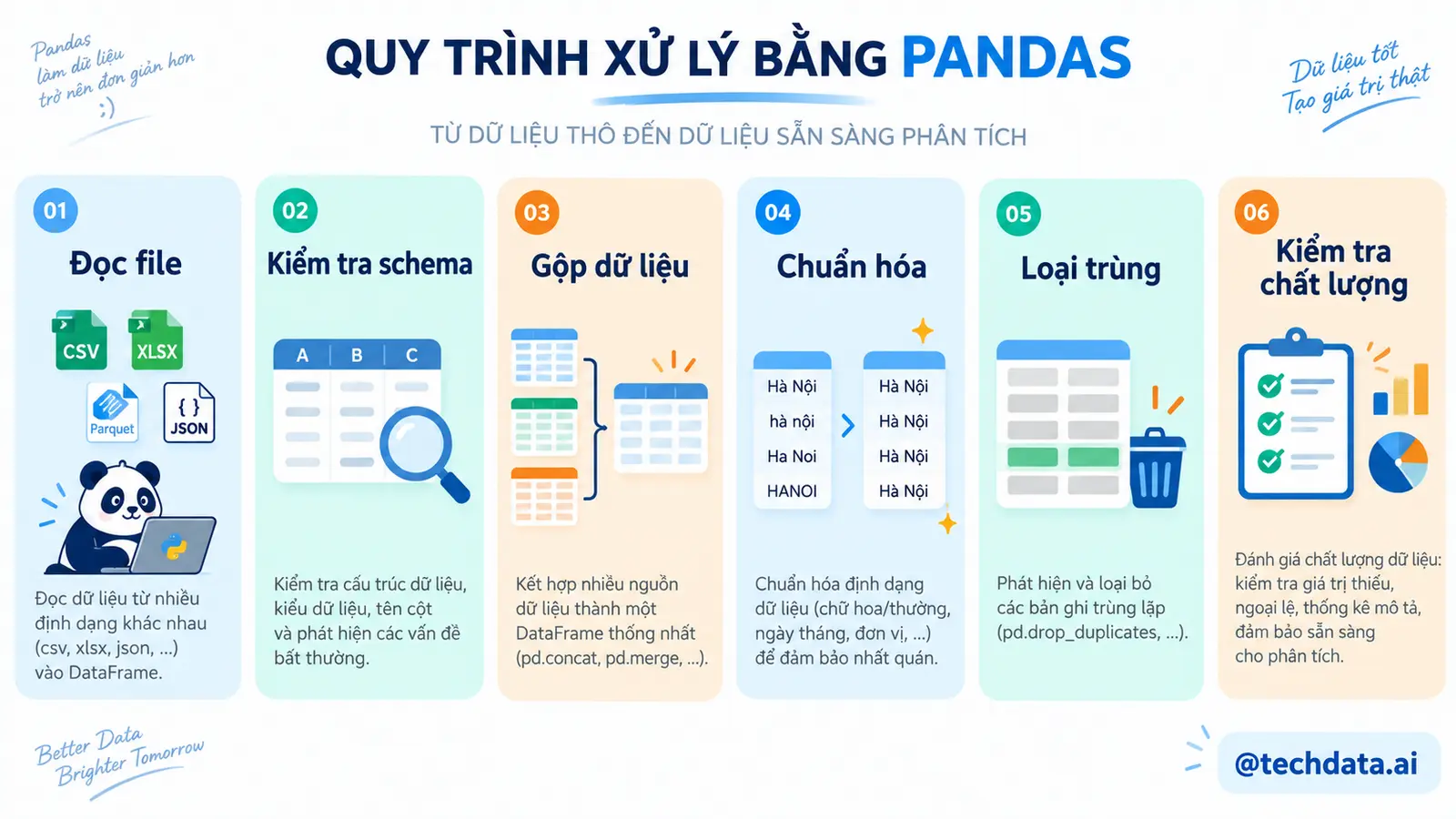 Quy trình xử lý dữ liệu bằng Pandas - @techdata.ai