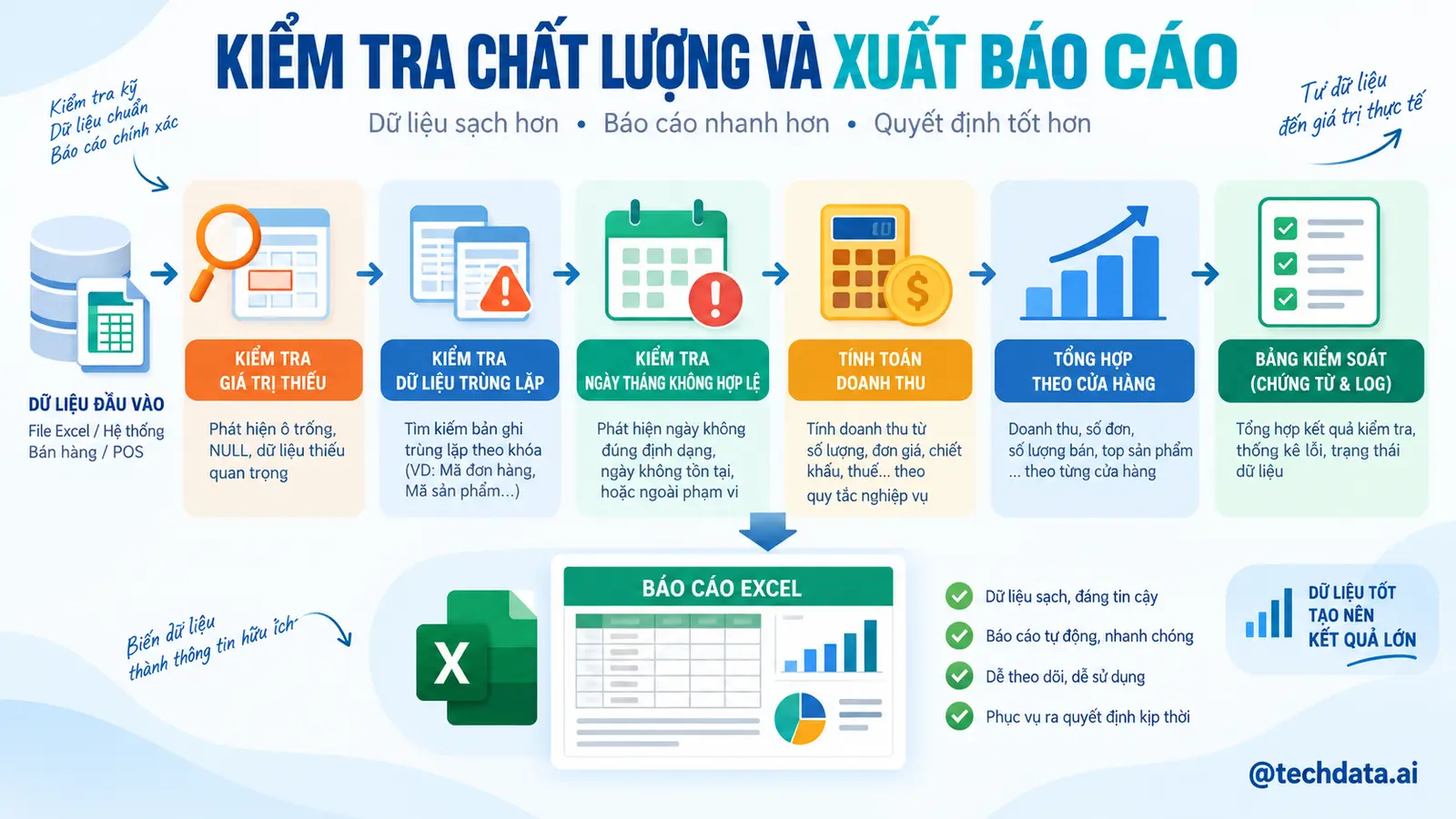 Kiểm tra chất lượng và xuất báo cáo Excel - @techdata.ai