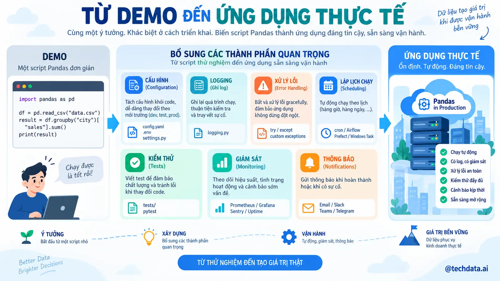 Nâng cấp Pandas từ demo thành ứng dụng thực tế - @techdata.ai