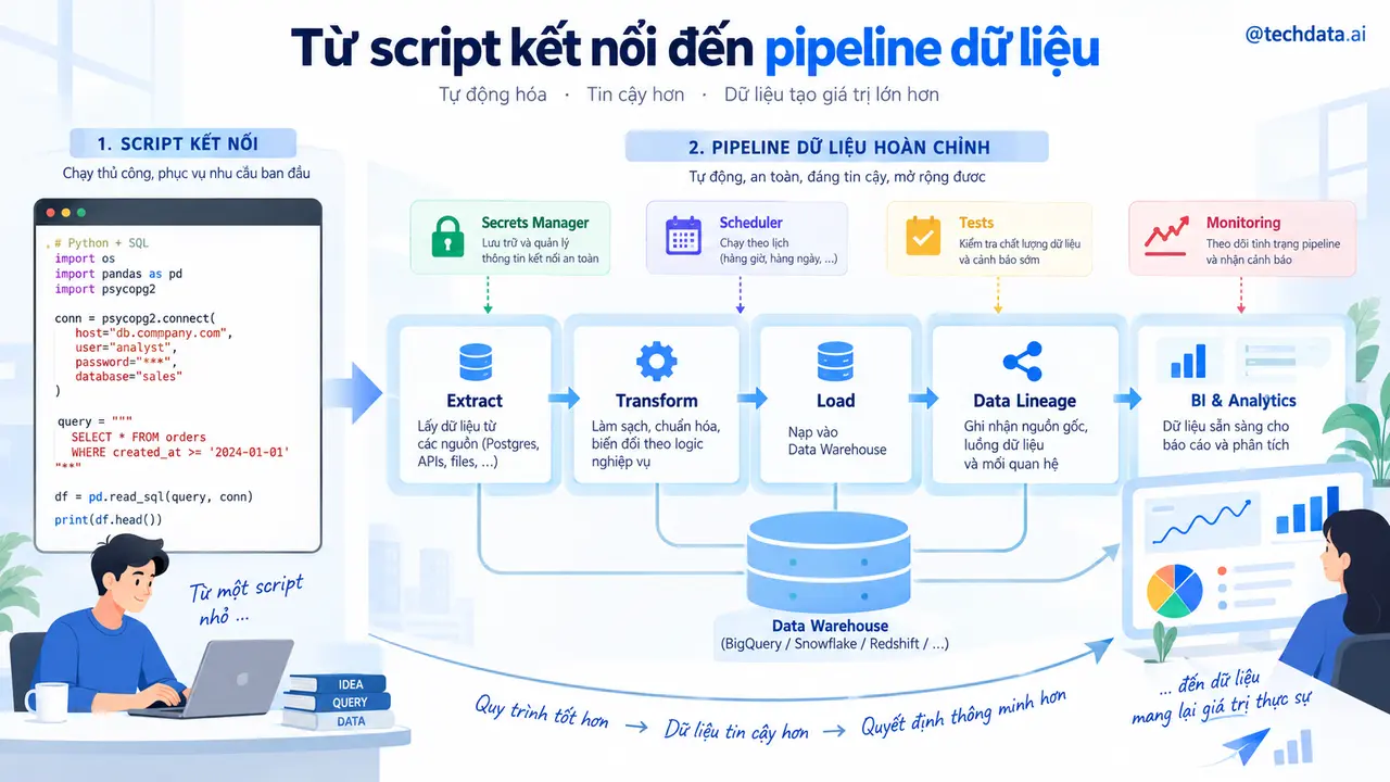 Nâng cấp script Python SQL thành pipeline dữ liệu vận hành