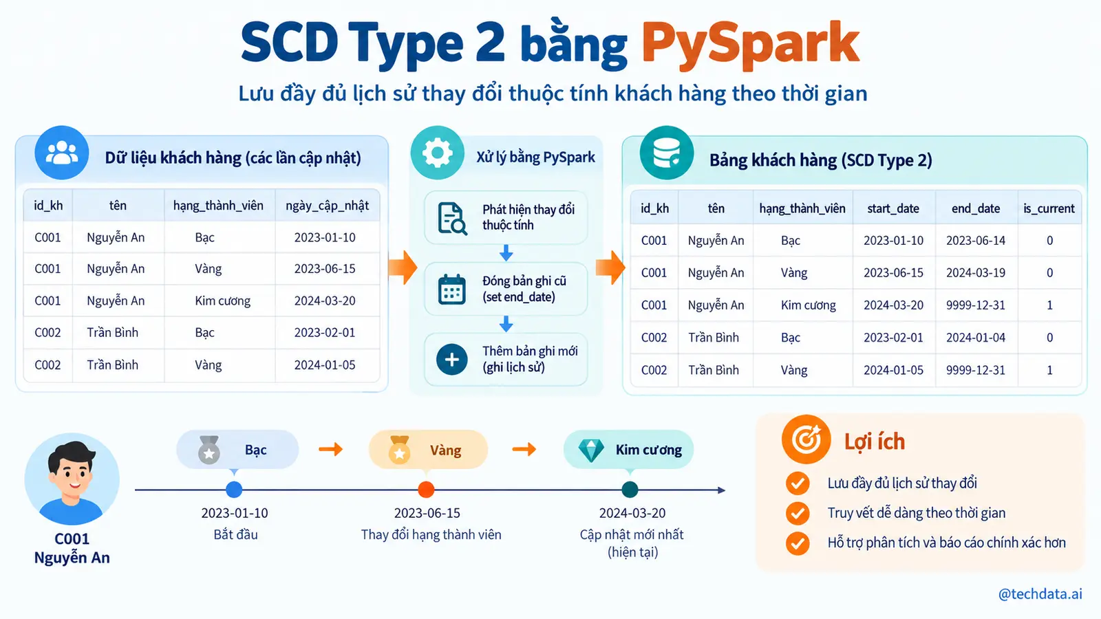 scd2-pyspark-01