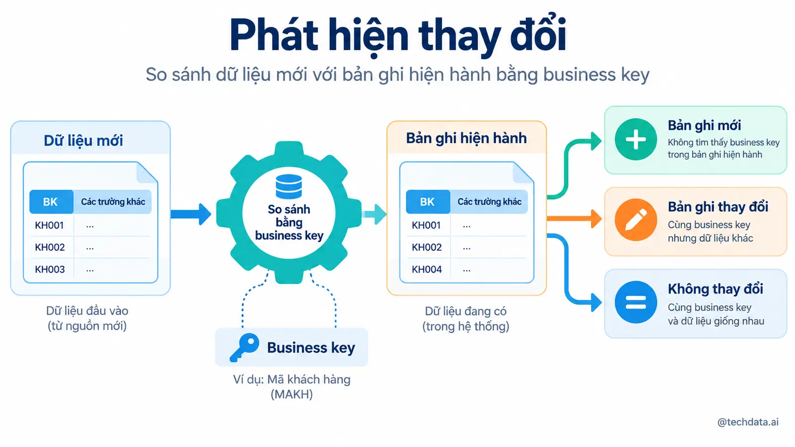 SCD Type 2 bằng PySpark - @techdata.ai