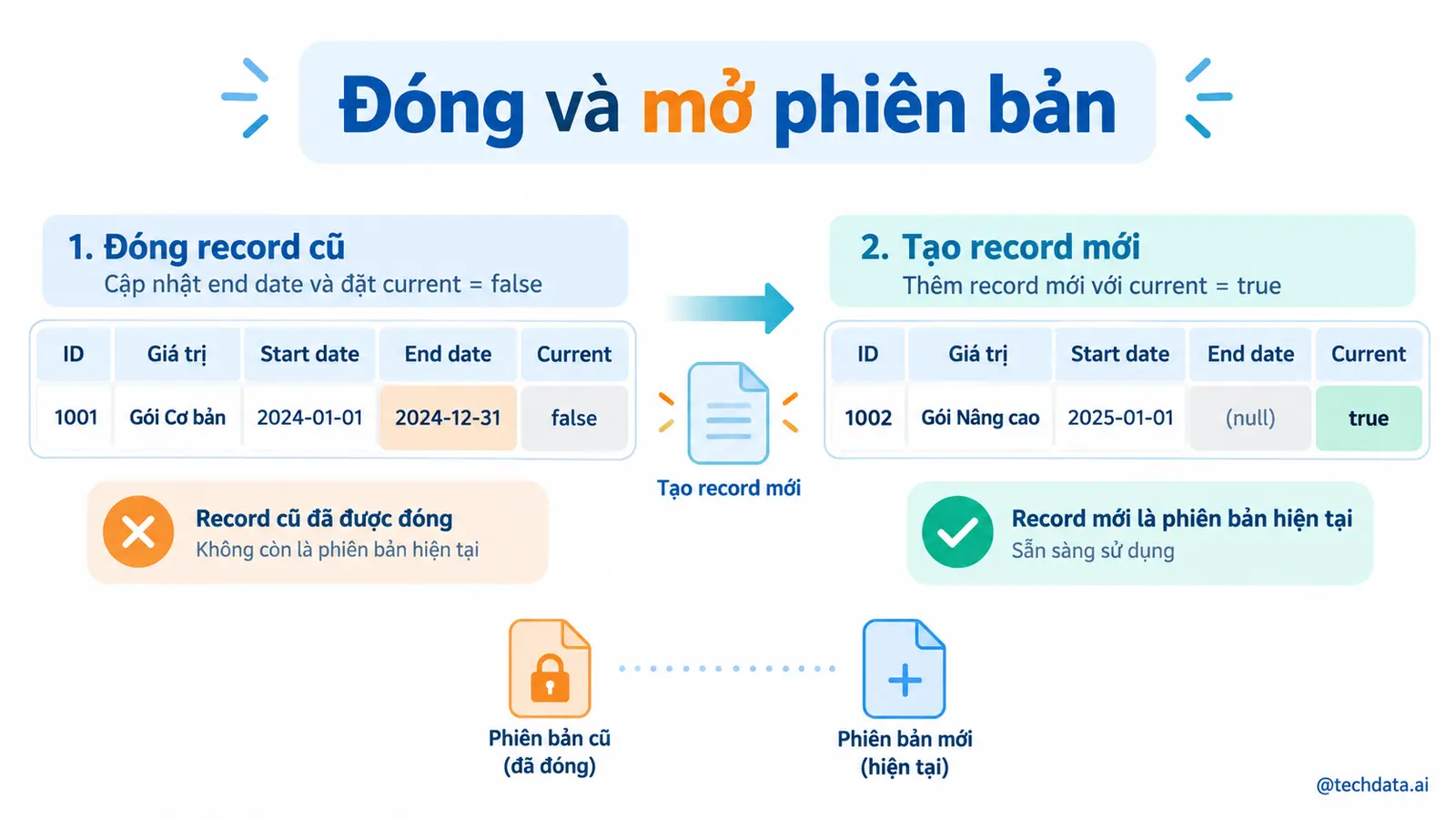 SCD Type 2 bằng PySpark - @techdata.ai