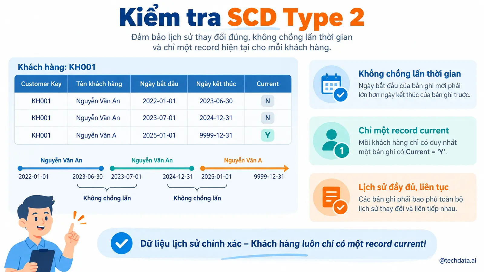SCD Type 2 bằng PySpark - @techdata.ai