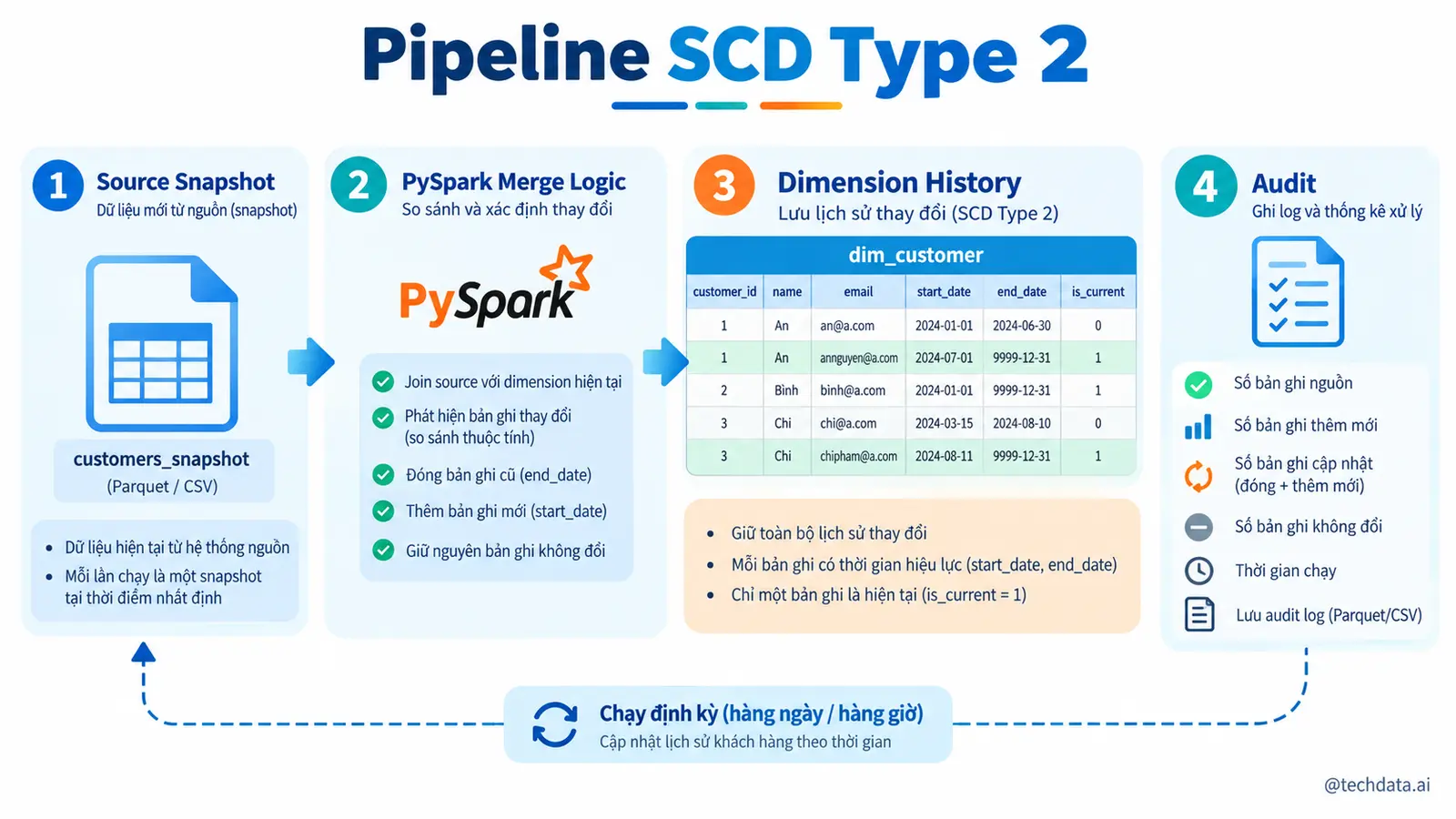 SCD Type 2 bằng PySpark - @techdata.ai
