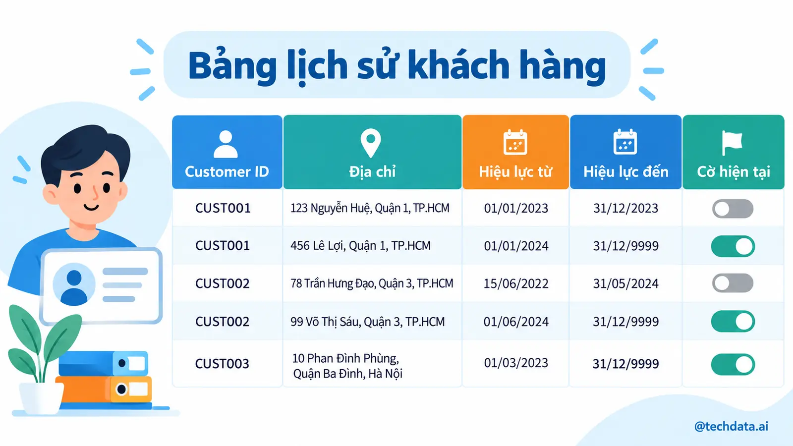 SCD Type 2 bằng PySpark - @techdata.ai