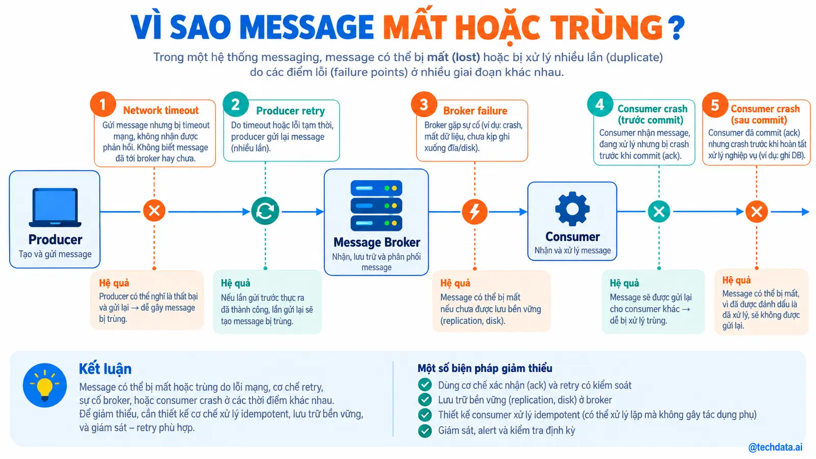 Vì sao Kafka message có thể mất hoặc bị trùng - @techdata.ai