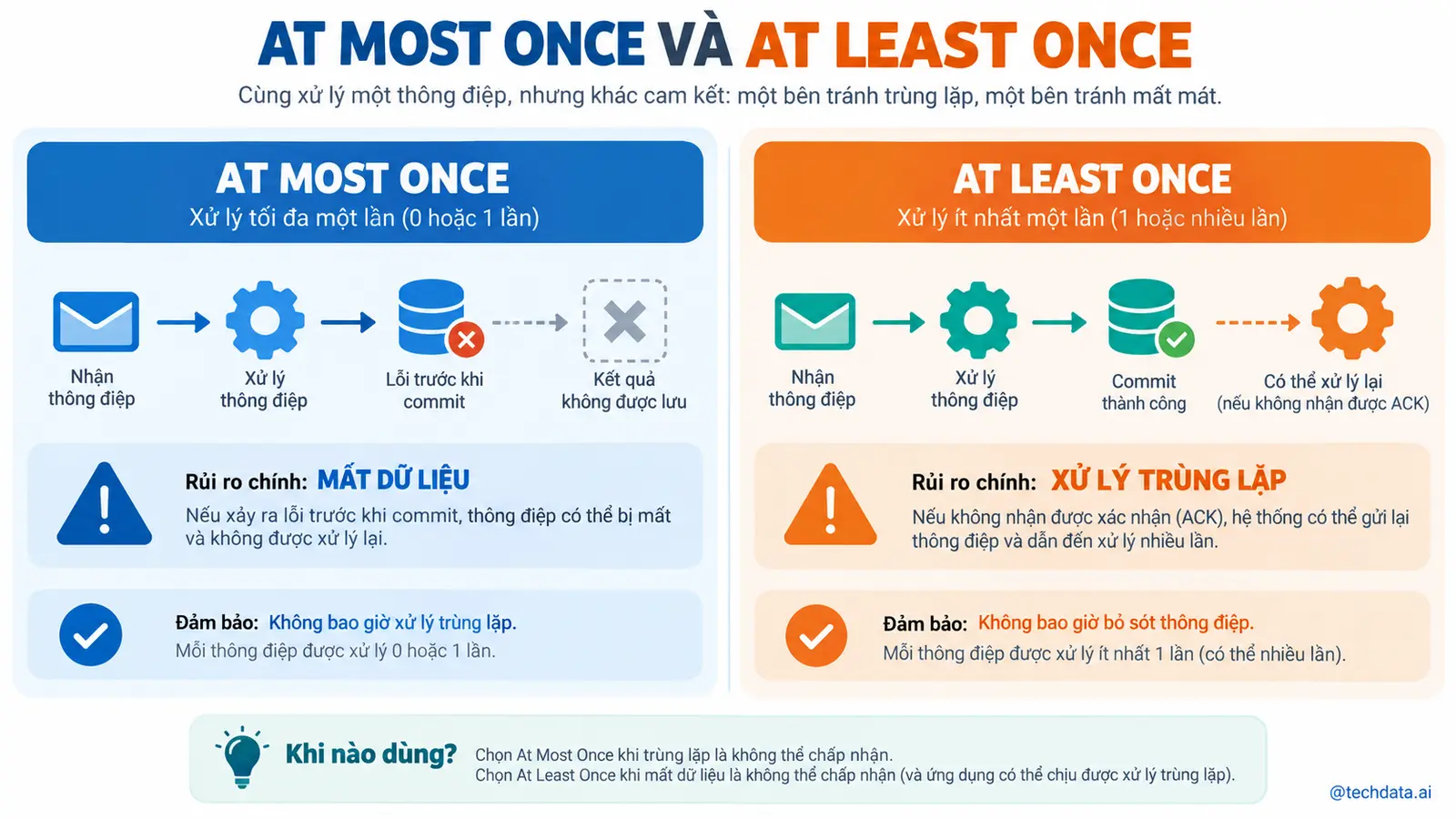 So sánh At Most Once và At Least Once - @techdata.ai
