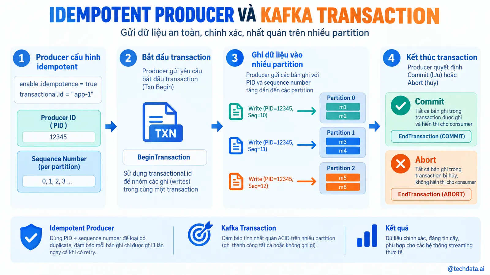 Idempotent Producer và Kafka Transaction - @techdata.ai