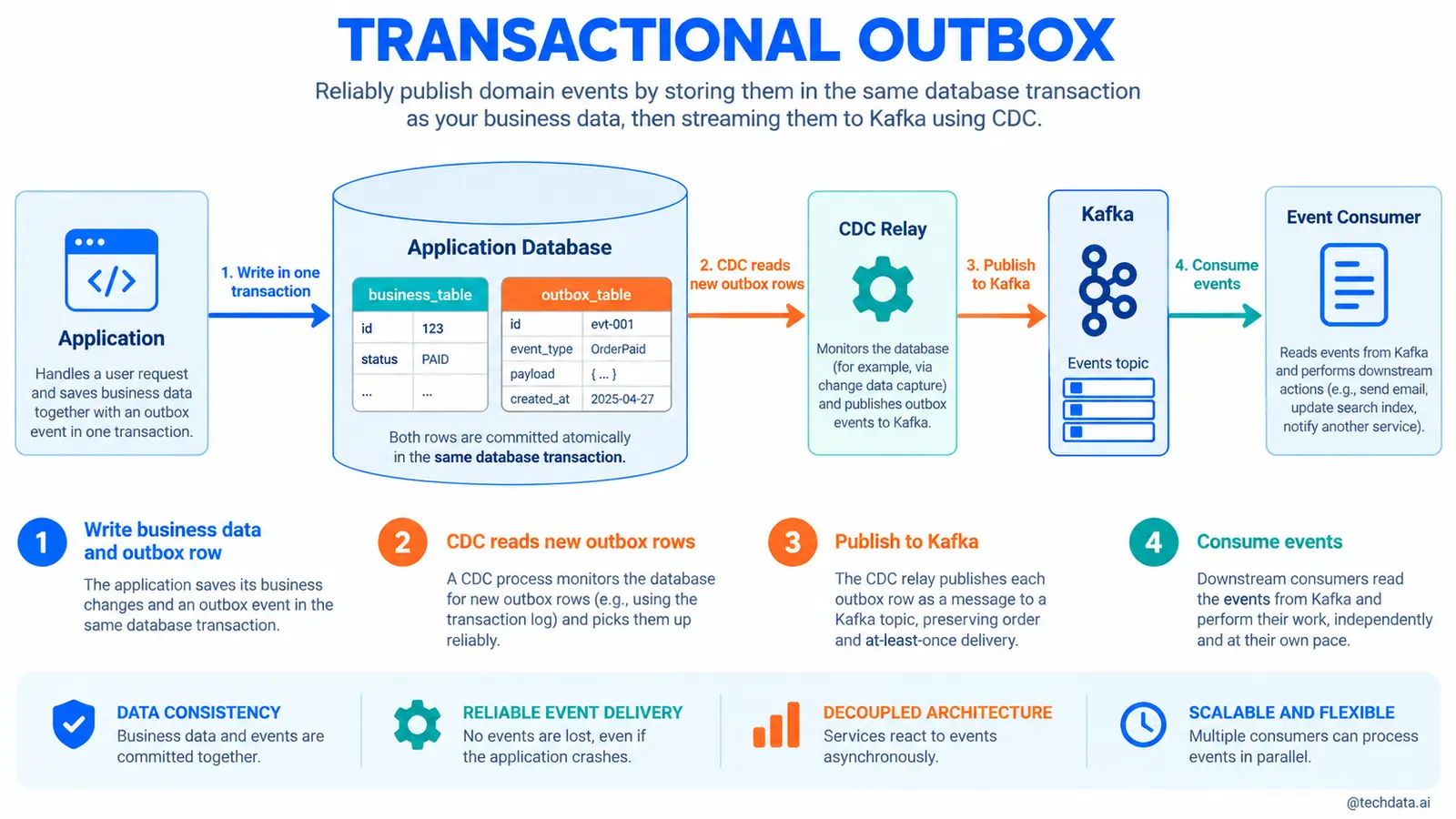 Mẫu thiết kế Transactional Outbox - @techdata.ai