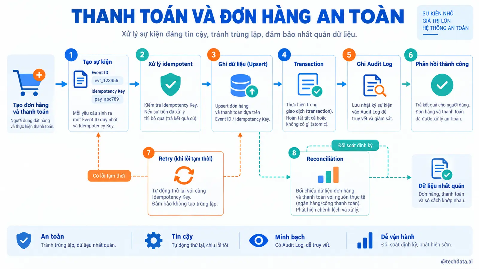 Thiết kế Kafka an toàn cho thanh toán và đơn hàng - @techdata.ai