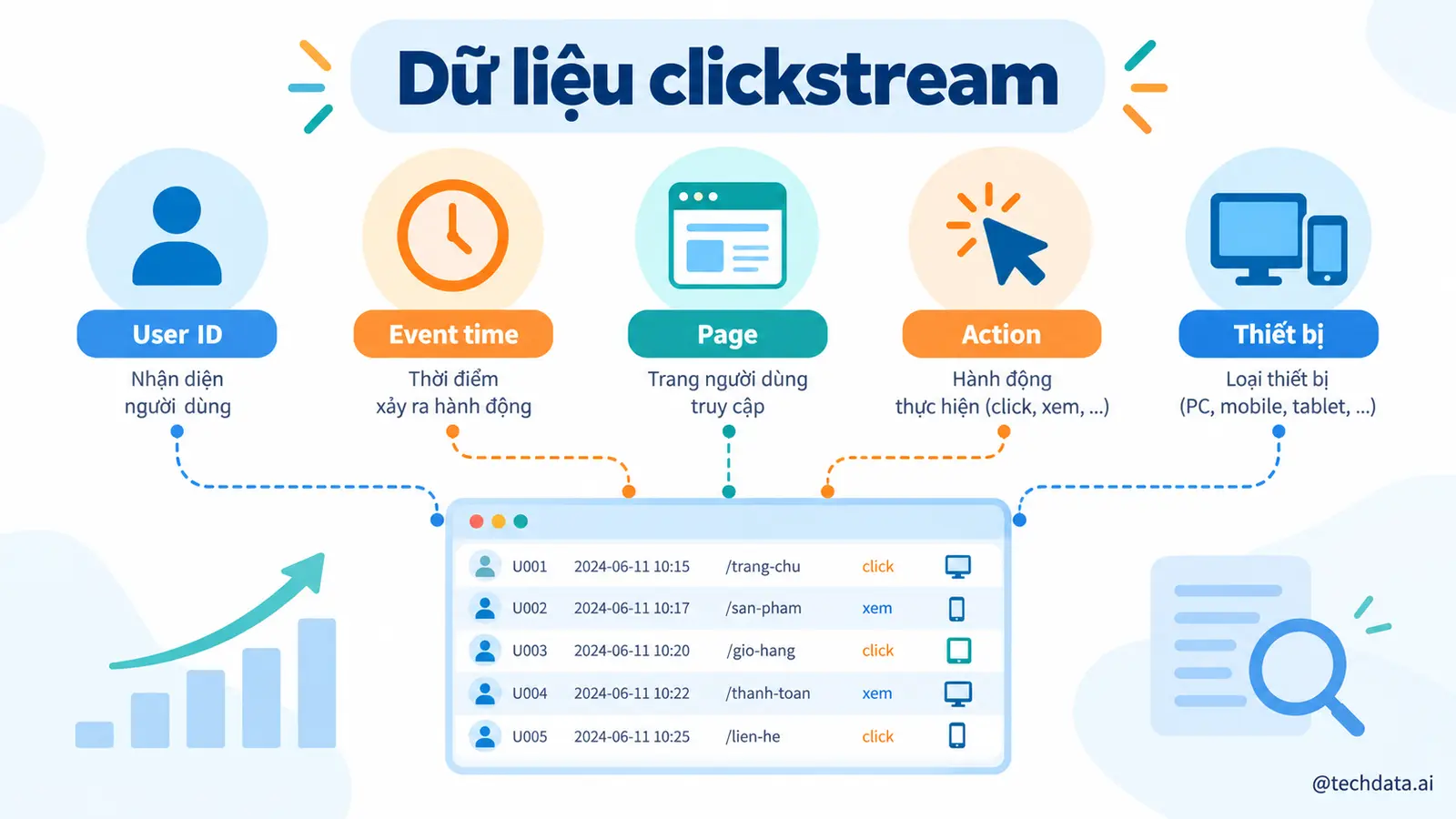 Sessionization với Spark - @techdata.ai