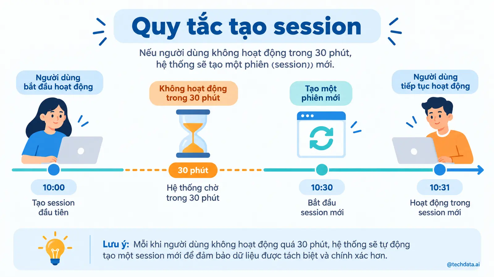Sessionization với Spark - @techdata.ai