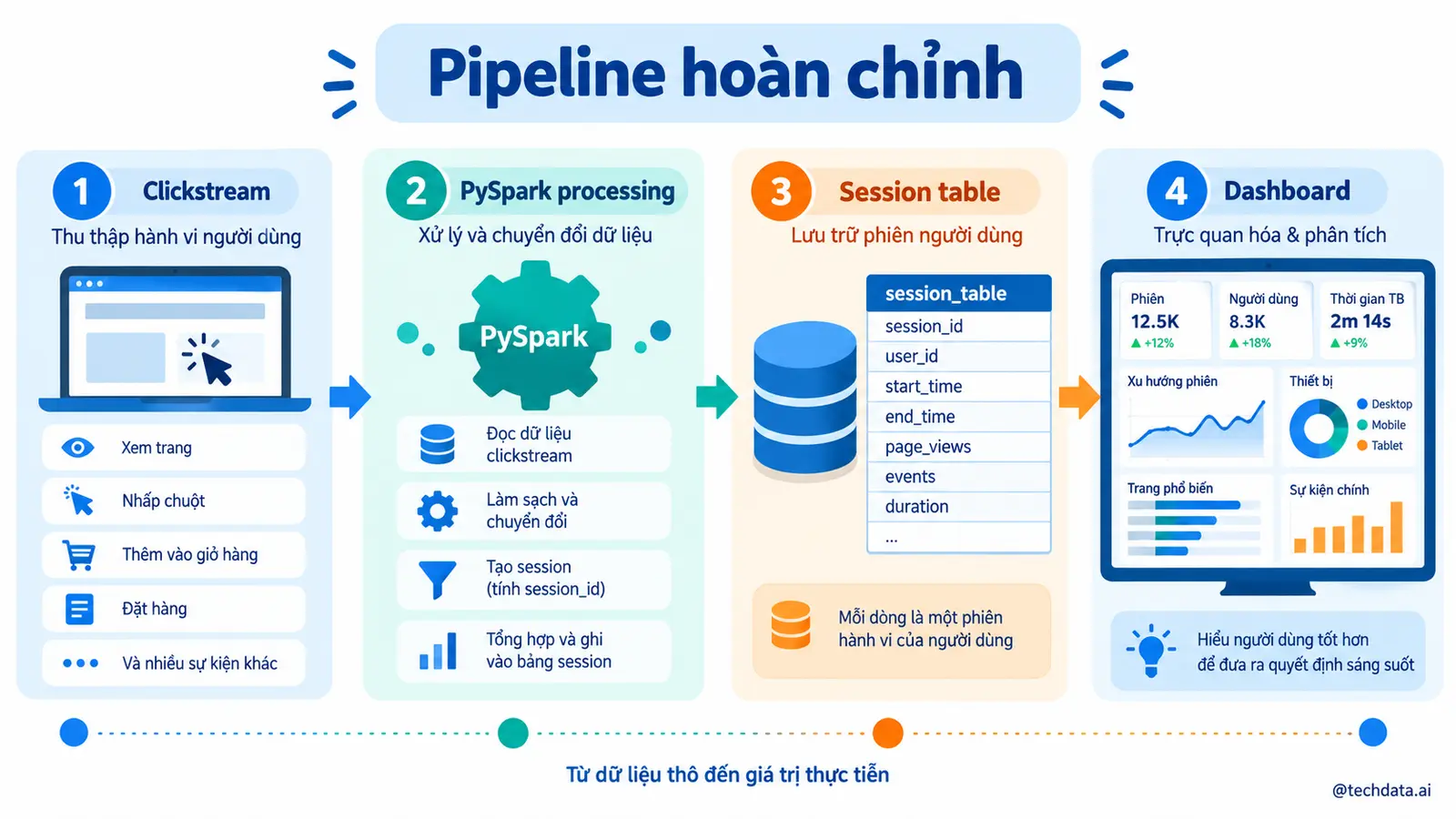 Sessionization với Spark - @techdata.ai