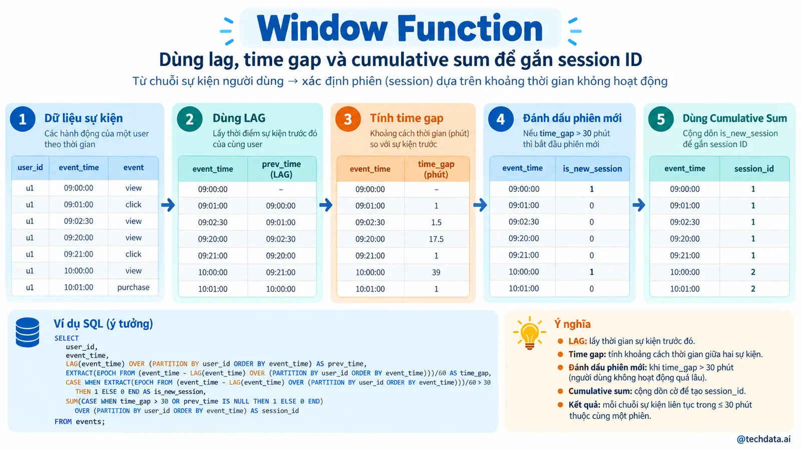 Sessionization với Spark - @techdata.ai