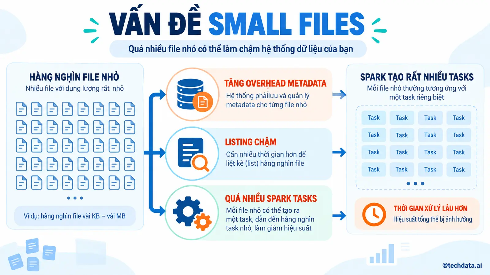 Small Files trong Spark - @techdata.ai